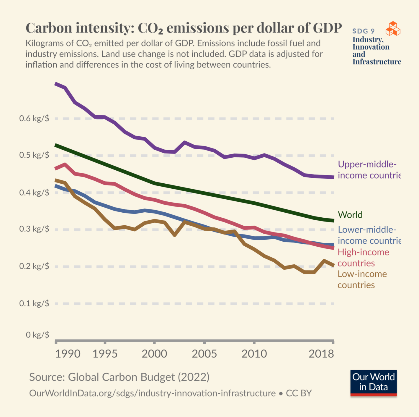 Our World in Data: "Trends toward lower carbon intensity mean that countries are producing less CO2 emissions per unit of economic output (here dollar of GDP)," August 17 (<strong><a href="https://twitter.com/OurWorldInData/status/1692130945837482196">Tweet</a></strong>)