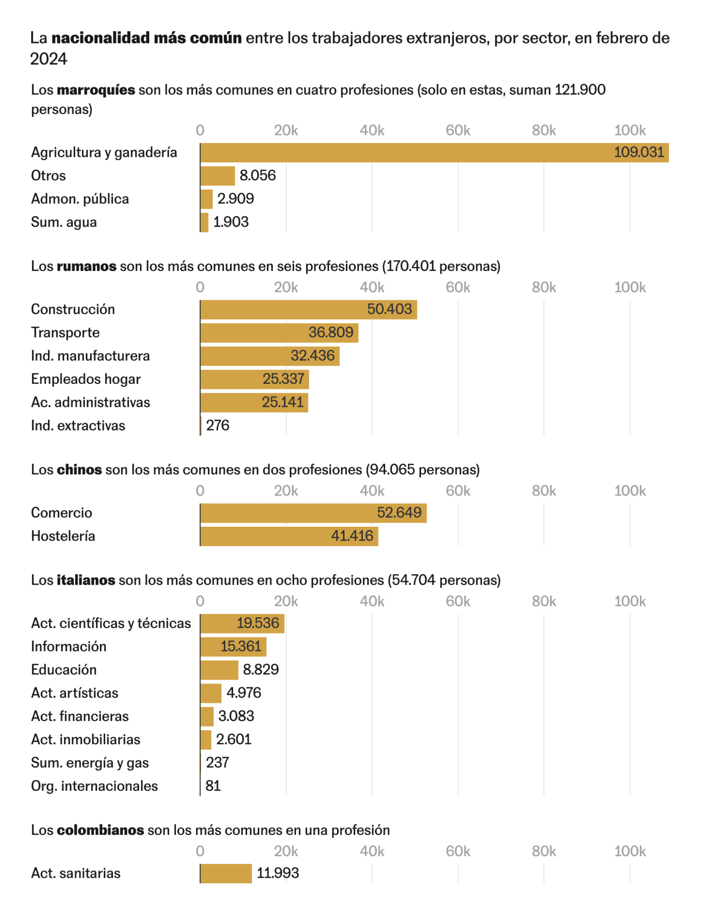 El País: <strong><a href="https://elpais.com/economia/2024-08-25/en-que-trabajan-los-extranjeros-en-espana-la-mitad-de-los-chinos-en-comercio-y-un-tercio-de-los-marroquis-en-el-campo.html">¿En qué trabajan los extranjeros en España? La mitad de los chinos en comercio y un tercio de los marroquís en el campo</a></strong> [<em>What do foreigners in Spain do? Half of the Chinese work in commerce and a third of Moroccans in the countryside</em>], August 25