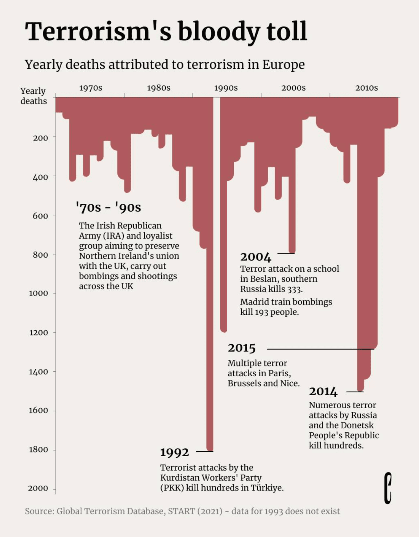 theeuropeancorrespondent: "[...] Since 1970, more than 20,000 people have been killed and tens of thousands injured in terror attacks across Europe. The impact has been felt across many countries, with Türkiye experiencing a particularly high number of attacks due to its long-standing conflict with the Kurdistan Workers' Party (PKK), leading to over 7,000 terror incidents in the past 50 years. Credits to Simon Scarr for the design," August 22 (<strong><a href="https://www.instagram.com/p/C-73Rzvu5tx/">Instagram Post</a></strong>)