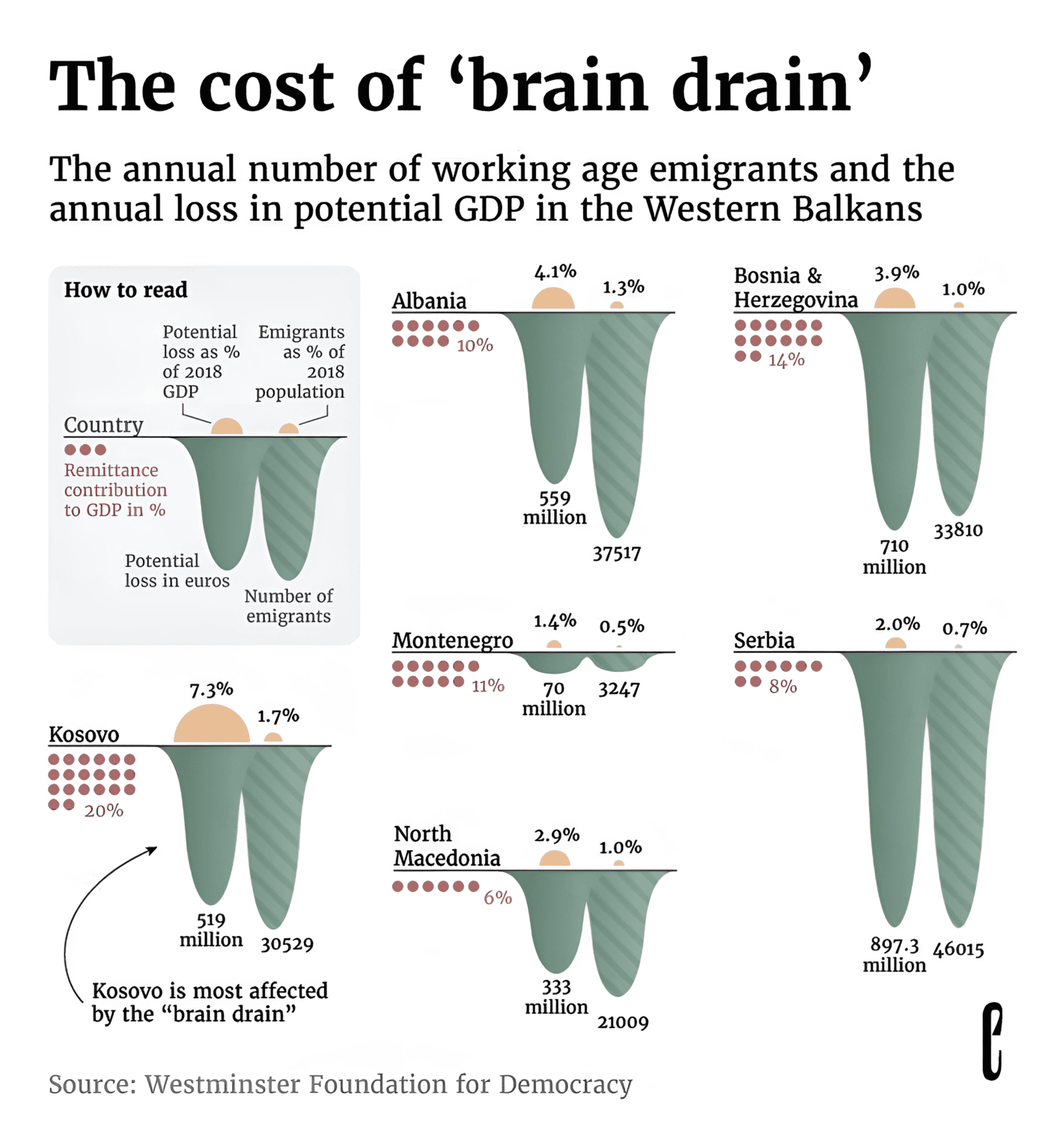 theeuropeancorrespondent: "The costly Balkan brain drain. The Western Balkans are facing a significant exodus, with up to 30% of their populations – particularly young, educated workers – leaving for better opportunities abroad [...]. Created by Mandy Spaltman. Source: Westminster Foundation for Democracy," August 25 (<strong><a href="https://www.instagram.com/p/C_CyJ2yOAYC/">Instagram Post</a></strong>)