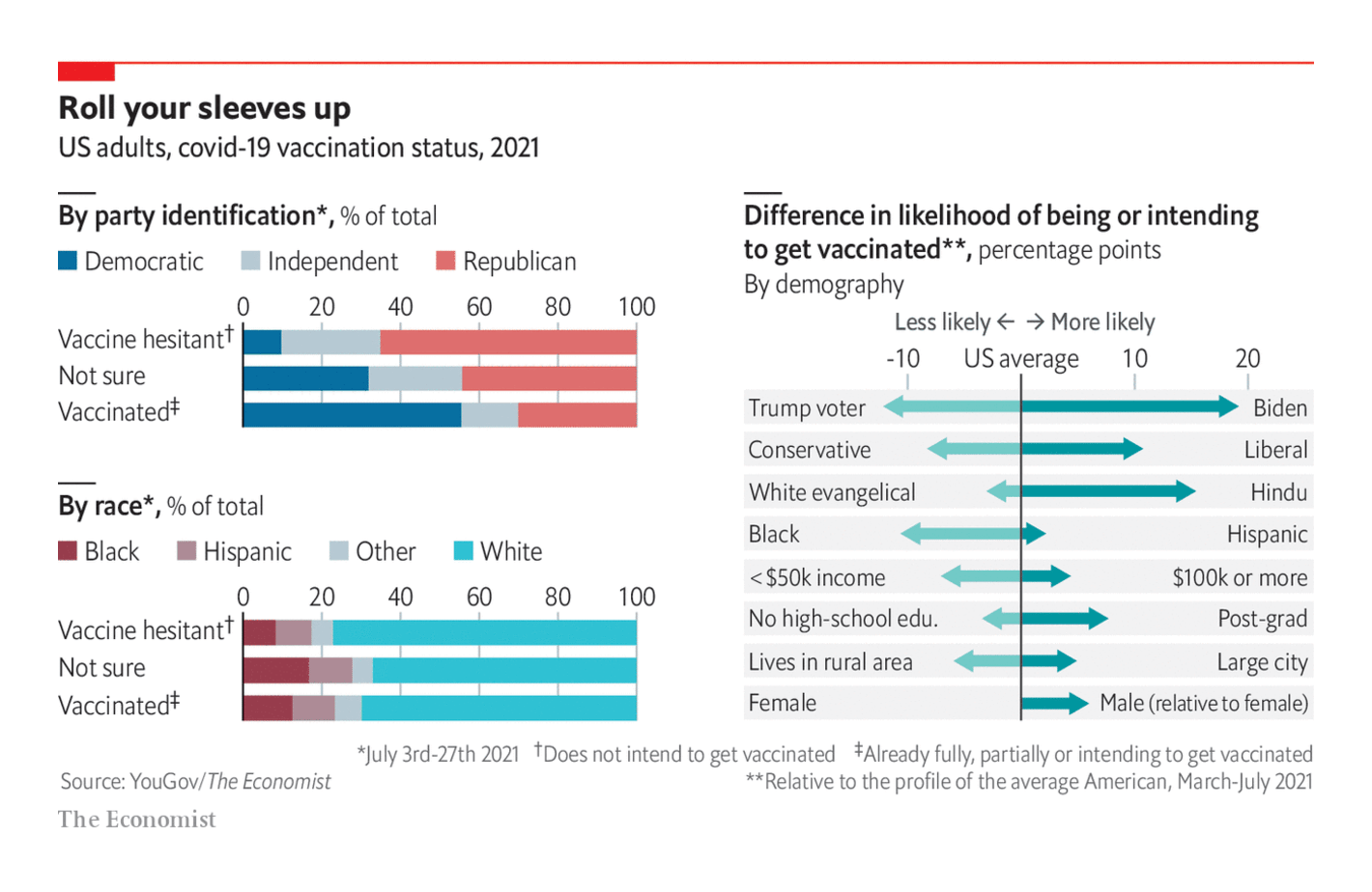 The Economist: <strong><a href="https://www.economist.com/graphic-detail/2021/07/30/which-americans-are-against-the-jab">Which Americans are against the jab?</a></strong>, July 30