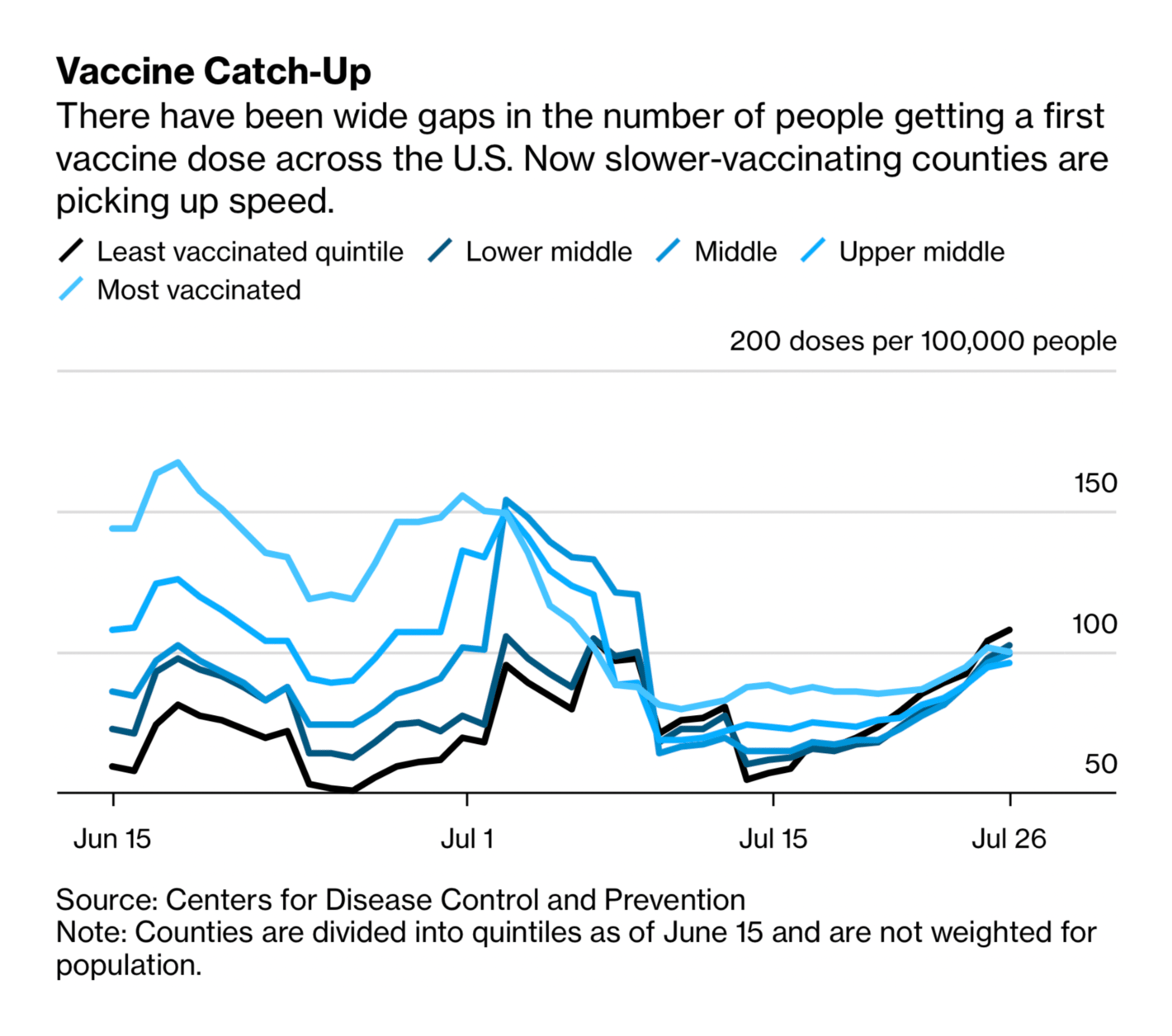 Bloomberg: <a href="https://www.bloomberg.com/news/articles/2021-07-28/new-vaccinations-are-rebounding-in-the-u-s-s-covid-hotspots"><strong>New Vaccinations Are Rebounding in the U.S.’s Covid Hot Spots</strong></a>, July 28