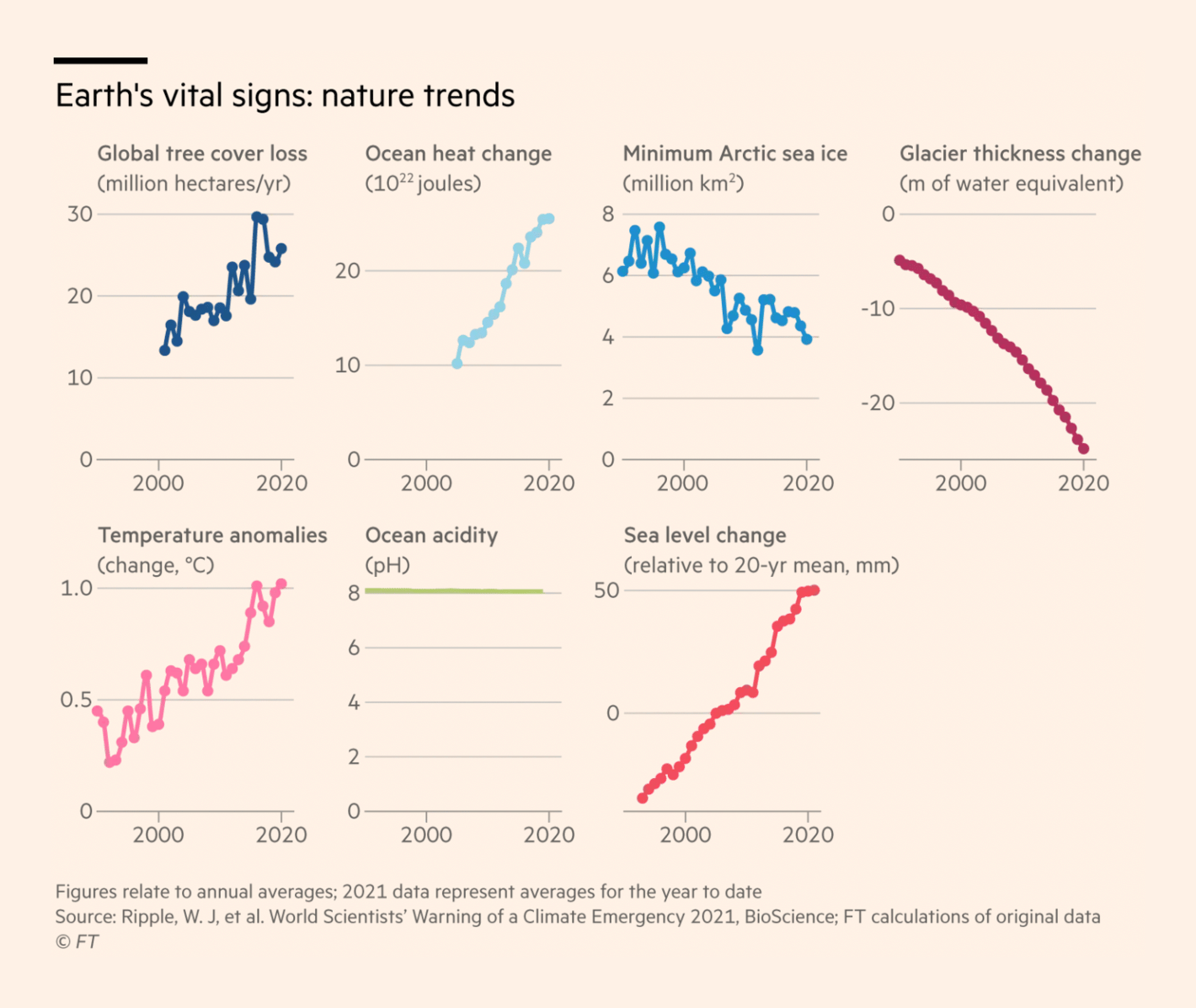 Financial Times: <a href="https://www.ft.com/content/a52f32ea-c9ed-4bcd-8eef-8eb9ca8da2b1"><strong>Planetary ‘vital signs’ show extent of climate stress — and some hope</strong></a>, July 31