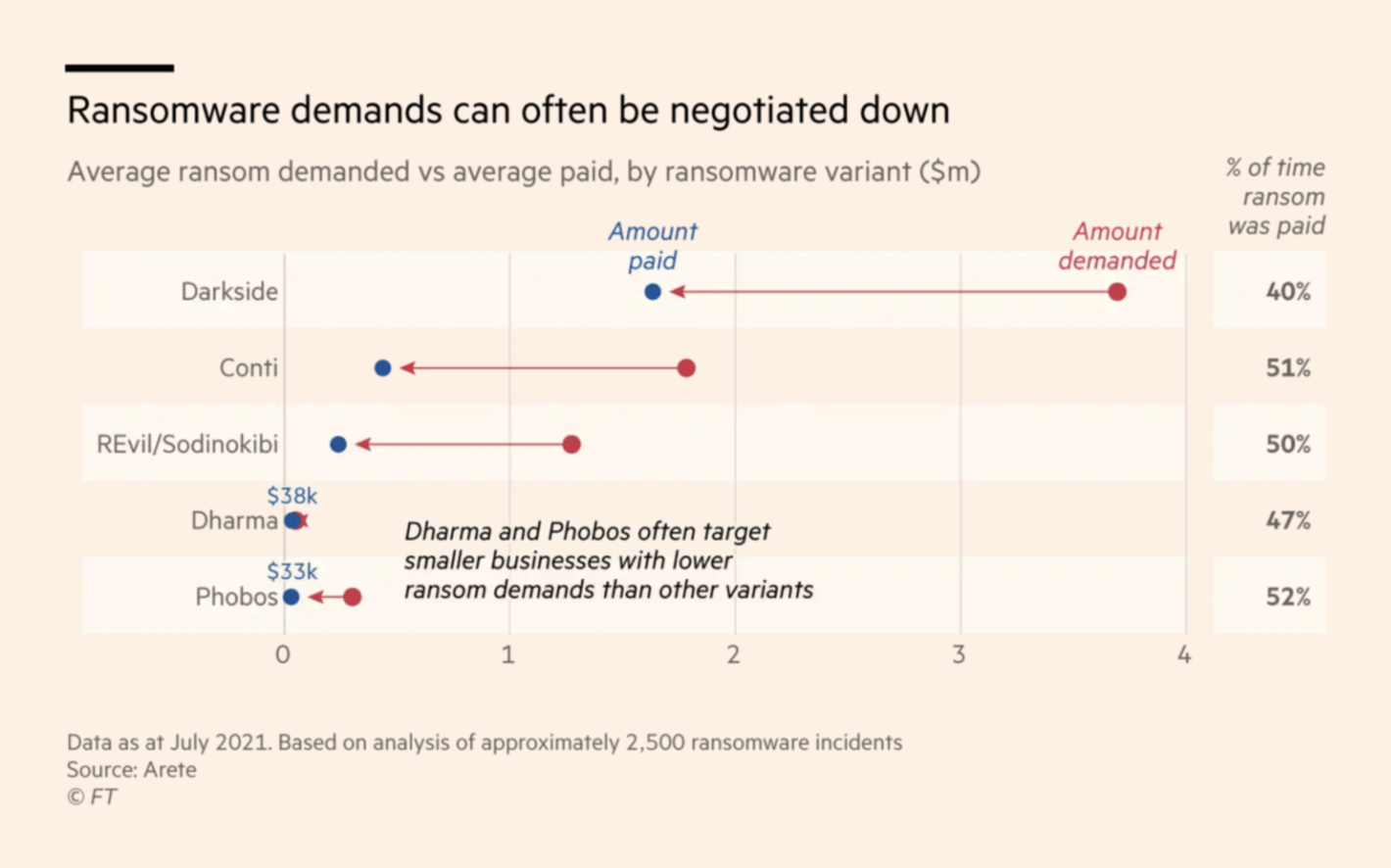 The Financial Times: <strong><a href="https://www.ft.com/content/c8c7630f-86f8-453f-a664-3fb5401bcb2a">Ransomware attacks rise despite US call for clampdown on cybercriminals</a></strong>, July 30