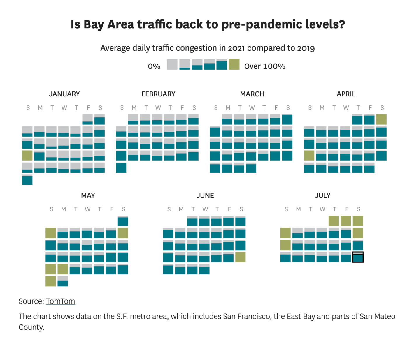 San Francisco Chronicle: <a href="https://www.sfchronicle.com/sf/article/Data-shows-weekend-traffic-congestion-is-rising-16352725.php"><strong>Traffic congestion is making a comeback in the Bay Area, but in a strange new way</strong></a>, August 1