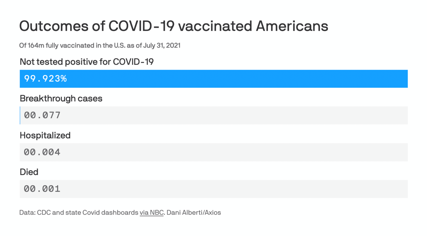 Axios: <a href="https://www.axios.com/chart-vaccinated-americans-delta-covid-cases-b93710e3-cfc1-4248-9c33-474b00947a90.html?utm_campaign=Fair%20Warning&amp;utm_medium=email&amp;utm_source=Revue%20newsletter"><strong>Less than 0.1% of vaccinated Americans tested positive for COVID-19</strong></a>, July 31