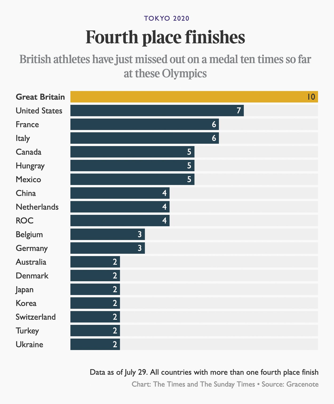 The Times: <strong><a href="https://www.thetimes.co.uk/article/3d008dae-f0a3-11eb-a2a3-afea84050239?shareToken=afea6f93220871e936c53e90989327a4">Team GB leads the field at&nbsp;just missing out on a medal</a></strong>, July 30