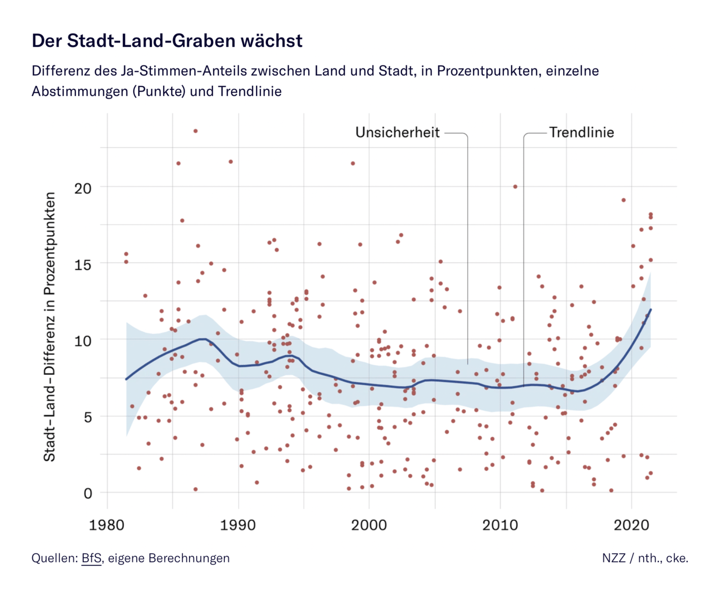 Neue Zürcher Zeitung: <strong><a href="https://www.nzz.ch/schweiz/pandemie-stadt-land-graben-so-gross-wie-nie-ld.1637485">In der Pandemie ist der Stadt-Land-Graben so gross wie in den letzten 40 Jahren nicht</a></strong>, July 30