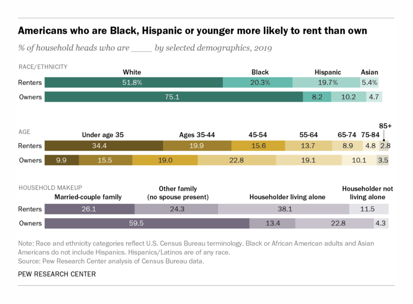 Pew Research Center: <a href="https://www.pewresearch.org/fact-tank/2021/08/02/as-national-eviction-ban-expires-a-look-at-who-rents-and-who-owns-in-the-u-s/"><strong>As national eviction ban expires, a look at who rents and who owns in the U.S.</strong></a>, August 2