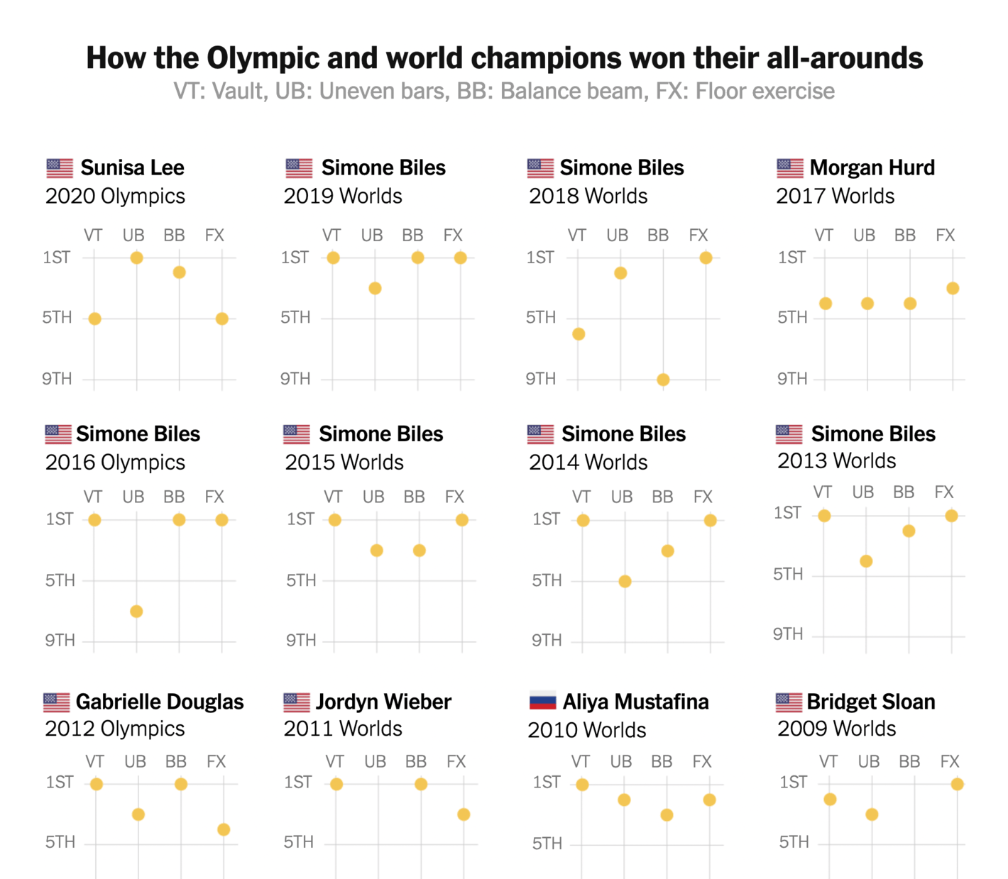 The New York Times: <strong><a href="https://www.nytimes.com/interactive/2021/07/29/sports/olympics/sunisa-lee-gymnastics.html">The Moves That Gave Sunisa Lee Olympic Gold</a></strong>, July 29