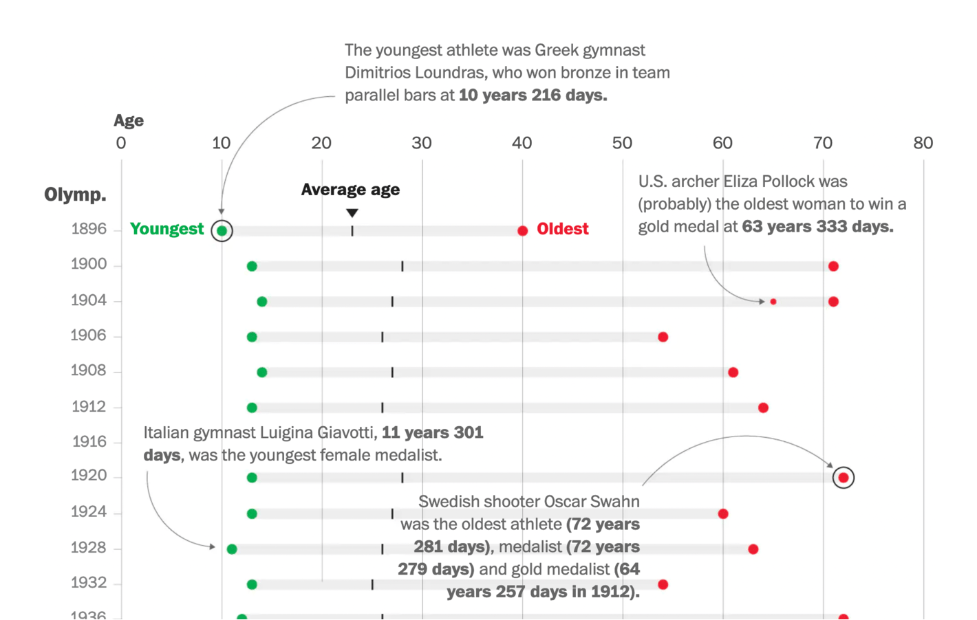 The Washington Post: <strong><a href="https://www.washingtonpost.com/sports/olympics/2021/07/31/oldest-youngest-olympians/?utm_campaign=wp_graphics&amp;utm_medium=social&amp;utm_source=twitter">Olympians are probably older — and younger — than you think</a></strong>, July 31