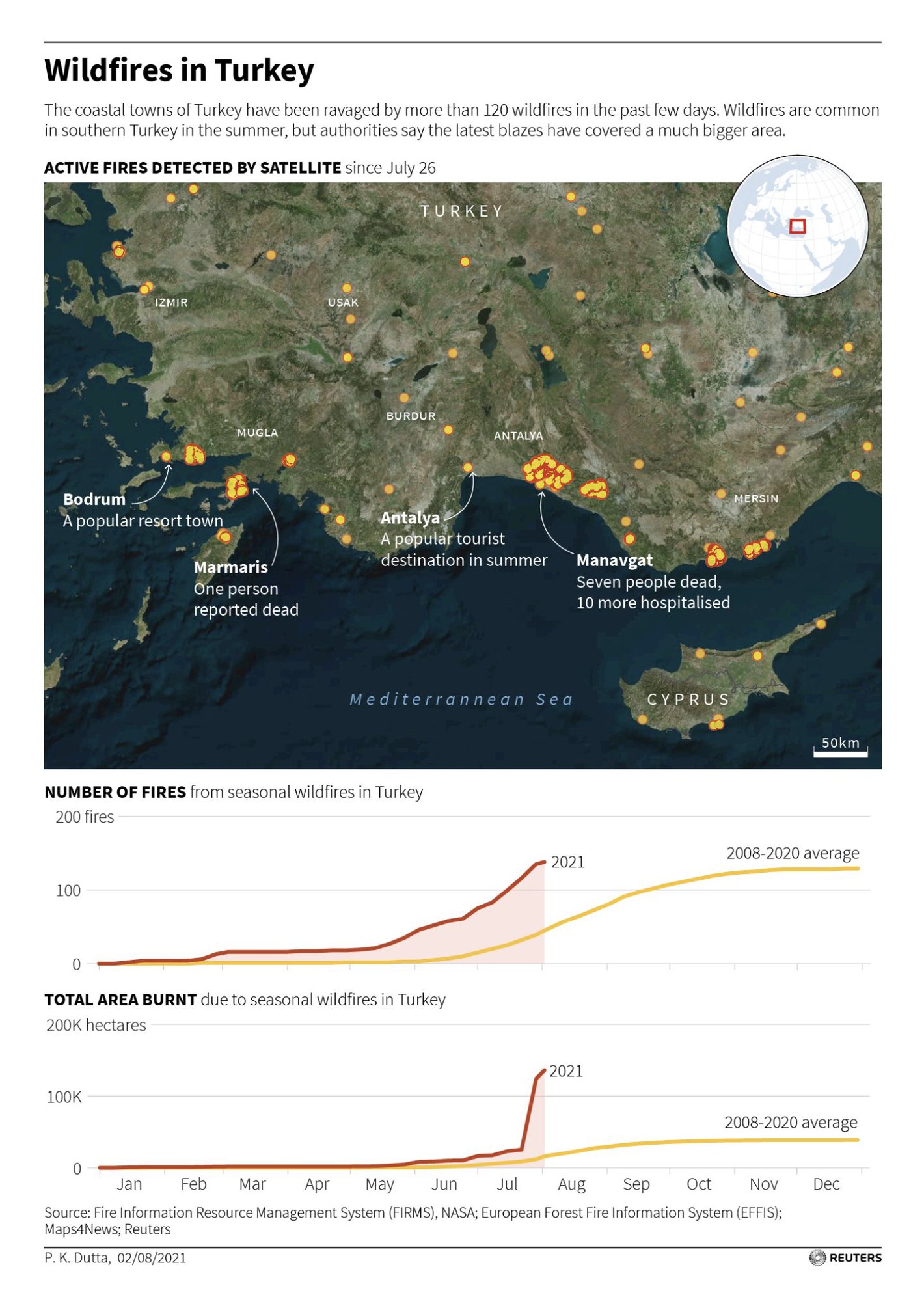 Reuters: "Over the last 6 days, wildfires have ravaged coastal towns in Turkey, fanned by temperatures above 40°C/104°F, strong winds and low humidity. Data from @CopernicusEMS show there have been three times as many fires as is usual for the region during this time of year.", August 3 (<a href="https://twitter.com/ReutersGraphics/status/1422513594458021892"><strong>Tweet</strong></a>)