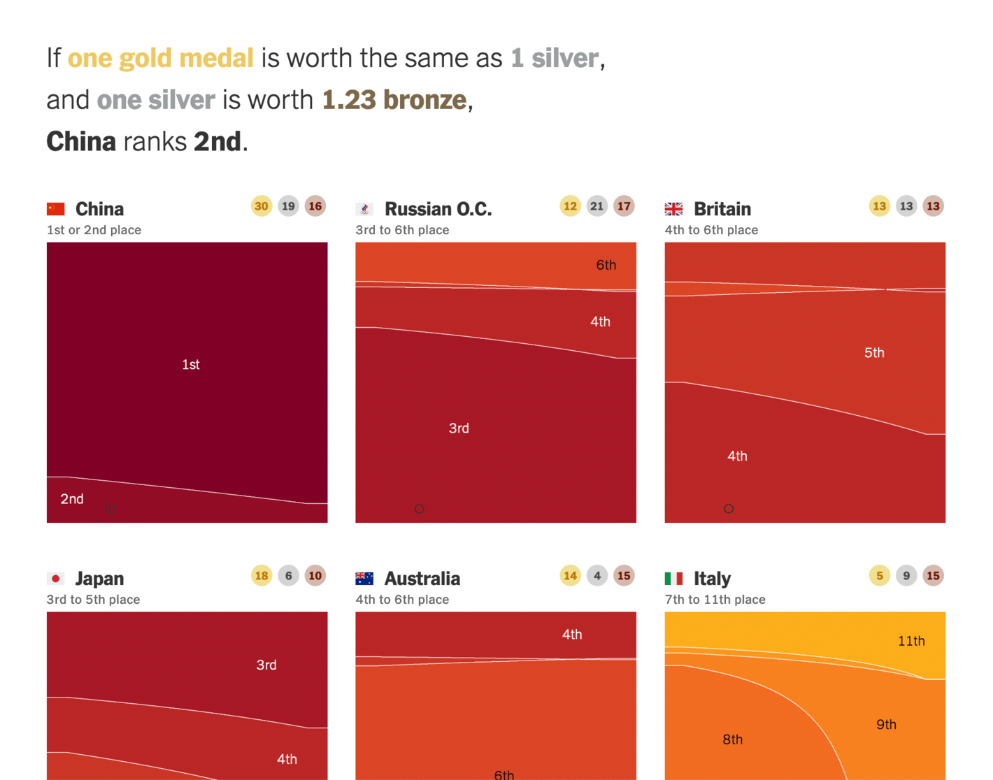 The New York Times: <strong><a href="https://www.nytimes.com/interactive/2021/07/27/upshot/which-country-leads-in-the-olympic-medal-count.html?smid=tw-upshotnyt&amp;smtyp=cur">Tokyo Olympics: Who Leads the Medal Count?</a></strong>, July 27