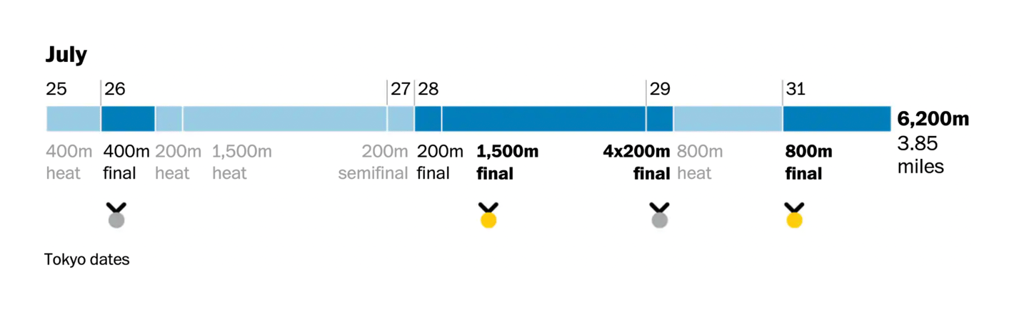 The Washington Post: <a href="https://www.washingtonpost.com/sports/olympics/2021/07/30/katie-ledeckys-historic-week-day-by-day/?utm_source=twitter&amp;utm_campaign=wp_graphics&amp;utm_medium=social"><strong>Katie Ledecky’s historic week, day by da</strong></a>y, July 30