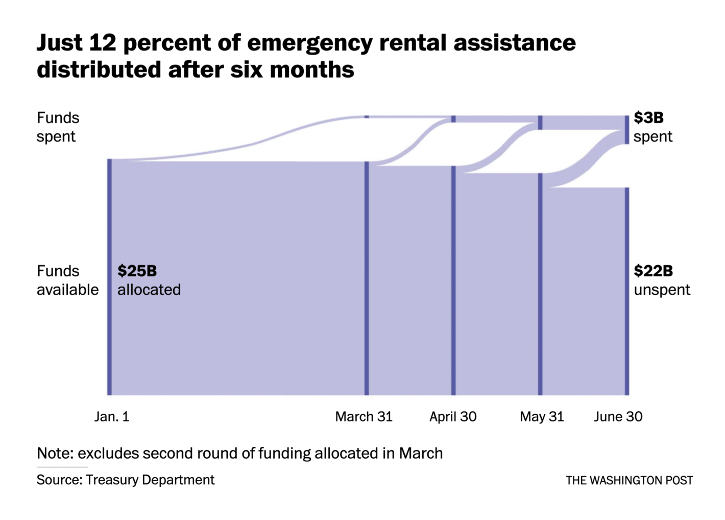 The Washington Post: <strong><a href="https://www.washingtonpost.com/business/2021/07/30/evictions-moratorium-expire-rental-assistance/">Evictions are about to restart as tenants wait on billions in unspent rental aid</a></strong>, July 30