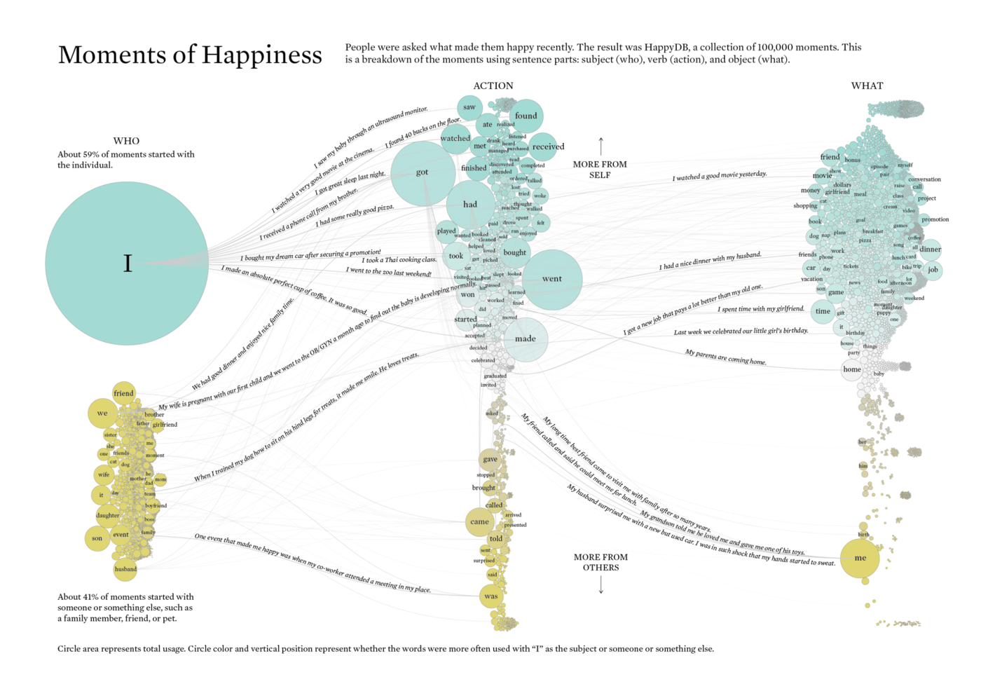 Nathan Yau: <a href="https://flowingdata.com/2021/07/29/counting-happiness/"><strong>Counting Happiness and Where it Comes From</strong></a>, July 29