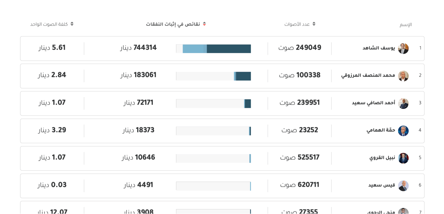 Inkyfada: <a href="https://inkyfada.com/ar/2021/07/27/%D8%B1%D8%A6%D8%A7%D8%B3%D9%8A%D8%A9-2019-%D8%A8%D9%8A%D8%A7%D9%86%D8%A7%D8%AA-%D9%85%D8%B5%D9%88%D8%B1%D8%A9-%D8%AA%D9%81%D8%A7%D8%B9%D9%84%D9%8A%D8%A9-%D8%AA%D9%82%D8%B1%D9%8A%D8%B1-%D8%AF%D8%A7/?dashboard=%D9%85%D9%82%D8%A7%D8%B1%D9%86%D8%A9&amp;search=%D8%A7%D9%84%D9%85%D9%88%D8%A7%D8%B1%D8%AF%20%D8%A7%D9%84%D9%85%D8%B5%D8%B1%D8%AD%20%D8%A8%D9%87%D8%A7&amp;select_1=%D9%85%D8%AD%D9%85%D8%AF%20%D9%84%D8%B7%D9%81%D9%8A%20%D8%A7%D9%84%D9%85%D8%B1%D8%A7%D9%8A%D8%AD%D9%8A&amp;select_2=%D9%85%D8%AD%D8%B3%D9%86%20%D9%85%D8%B1%D8%B2%D9%88%D9%82&amp;select_3=%D9%85%D8%AD%D9%85%D8%AF%20%D8%A7%D9%84%D9%85%D8%AD%D8%B1%D8%B2%D9%8A%20%D8%B9%D8%A8%D9%88"><strong>رئاسية 2019 : بيانات مصورة تفاعلية عن تأثير المعايير المالية والدعائية على عدد الأصوات</strong></a>, July 27