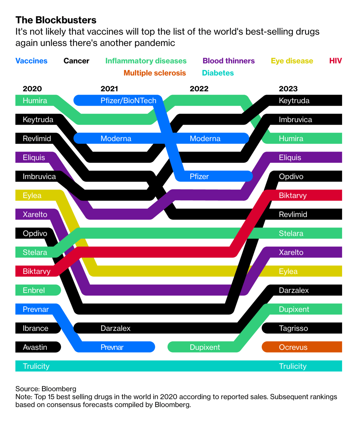 Bloomberg: <strong><a href="https://www.bloomberg.com/opinion/articles/2021-07-27/a-27-billion-vaccine-is-not-pharma-s-new-normal">A $27 Billion Vaccine Is Not Pharma's New Normal</a></strong>, July 27