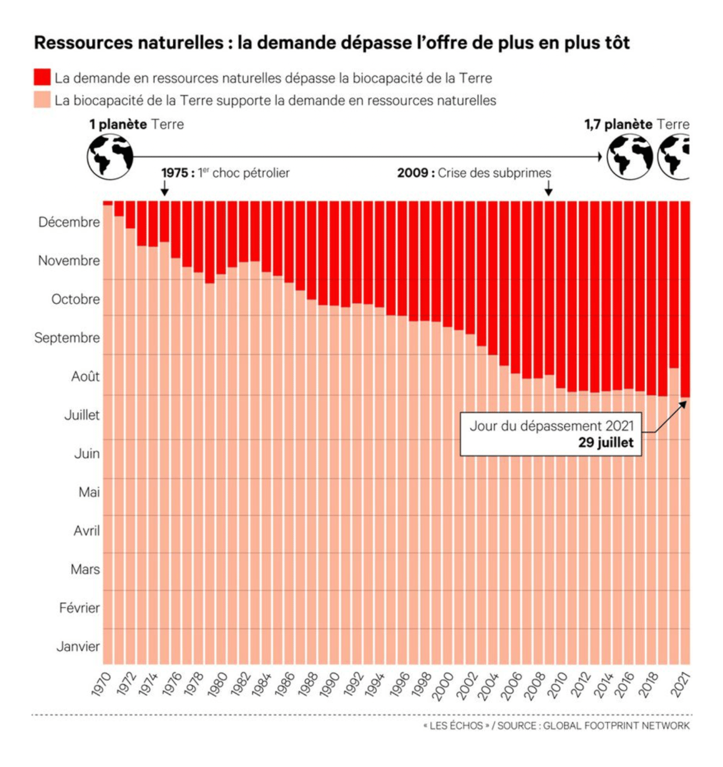 Les Echos: <strong><a href="https://www.lesechos.fr/monde/enjeux-internationaux/environnement-lhumanite-vit-toujours-plus-a-credit-sur-la-planete-1335512">L'humanité vit toujours plus «&nbsp;à crédit&nbsp;» sur la planète</a></strong>, July 29