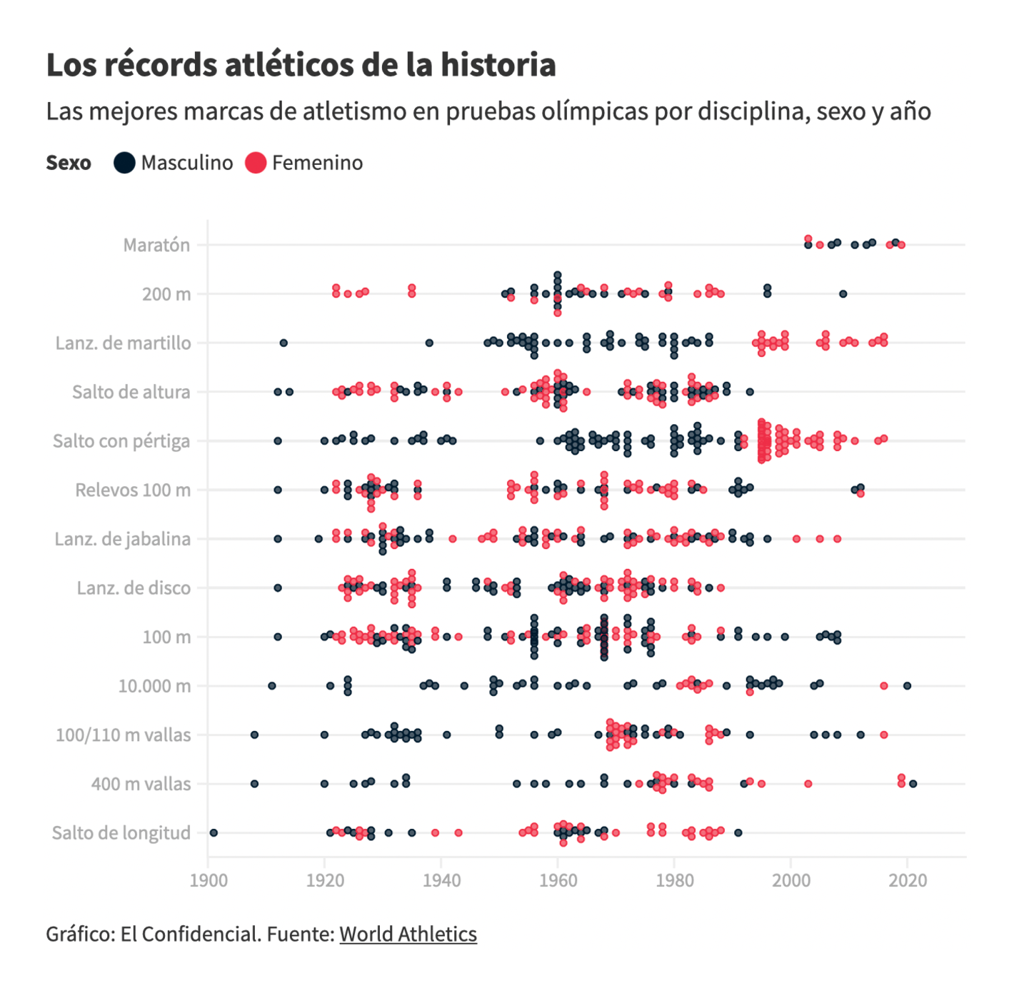El Confidencial: <strong><a href="https://www.elconfidencial.com/deportes/juegos-olimpicos/2021-07-29/records-atletismo-historia-juegos-olimpicos_3206444/">De Long a Warholm, más de un siglo de récords. ¿Cuántos se batirán en Tokio?</a></strong>, July 29
