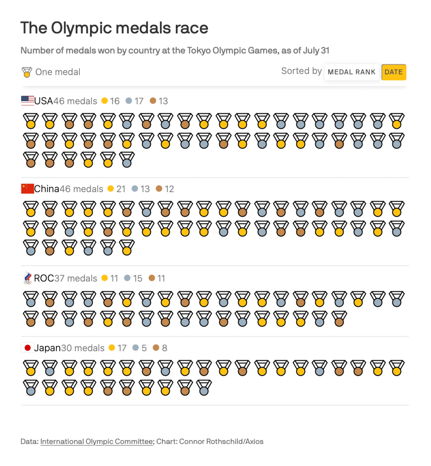 Axios: <strong><a href="https://www.axios.com/olympics-medal-count-usa-tokyo-762804df-d836-4fb2-8407-9a9c5b273643.html">Olympics medal tracker</a></strong>, July 27
