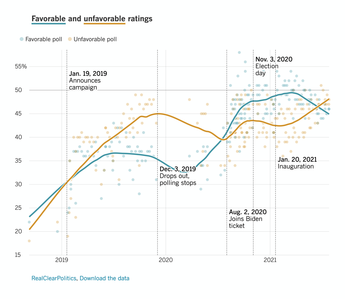Los Angeles Times: <strong><a href="https://www.latimes.com/projects/kamala-harris-approval-rating-polls-vs-biden-other-vps/">What does America think of Kamala Harris?</a></strong>, August 2