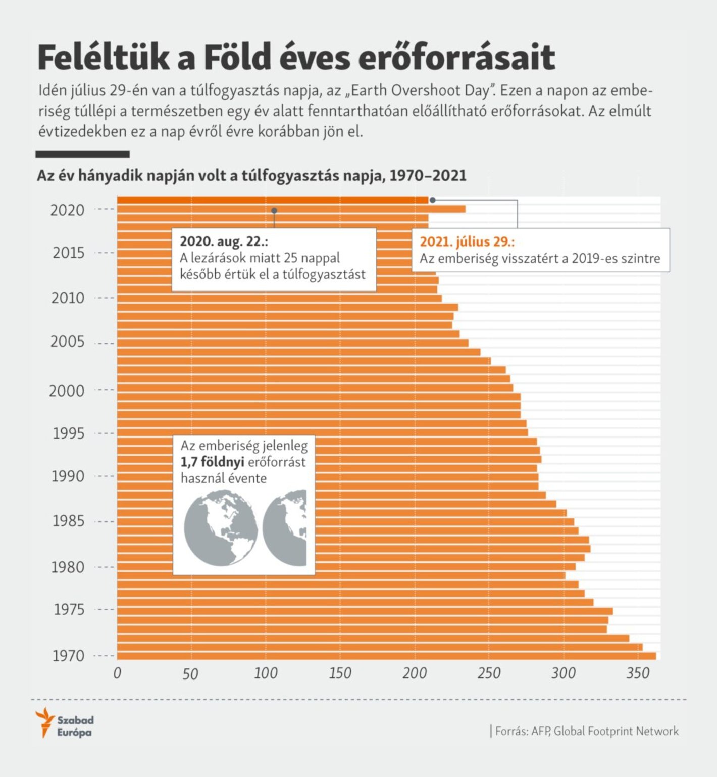 Szabad Európa: <strong><a href="https://www.szabadeuropa.hu/a/earth-overshoot-day-tulfogyasztas/31383558.html">Feléltük a Föld éves erőforrásait</a></strong>, July 29