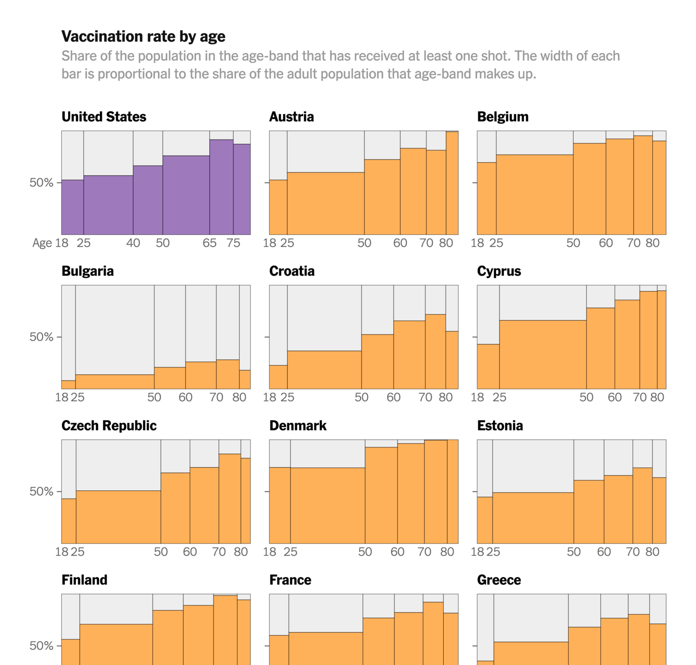 The New York Times: <strong><a href="https://www.nytimes.com/interactive/2021/07/29/world/europe/europe-us-vaccination.html">How Europe, After a Fumbling Start, Overtook the U.S. in Vaccination</a></strong>, July 29