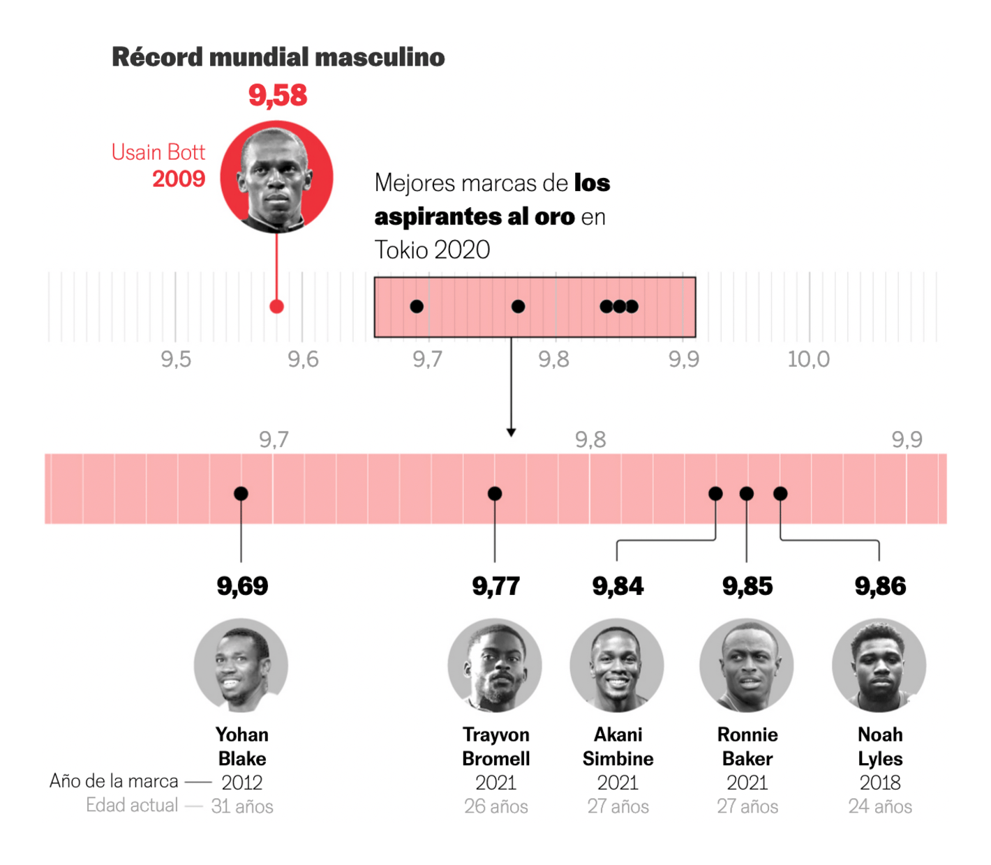 El País: <strong><a href="https://elpais.com/deportes/juegos-olimpicos/2021-07-31/los-100m-lisos-en-busca-de-acabar-con-el-reinado-de-los-records-eternos.html">Los 100m lisos, en busca de acabar con el reinado de los récords eternos</a></strong>, July 31