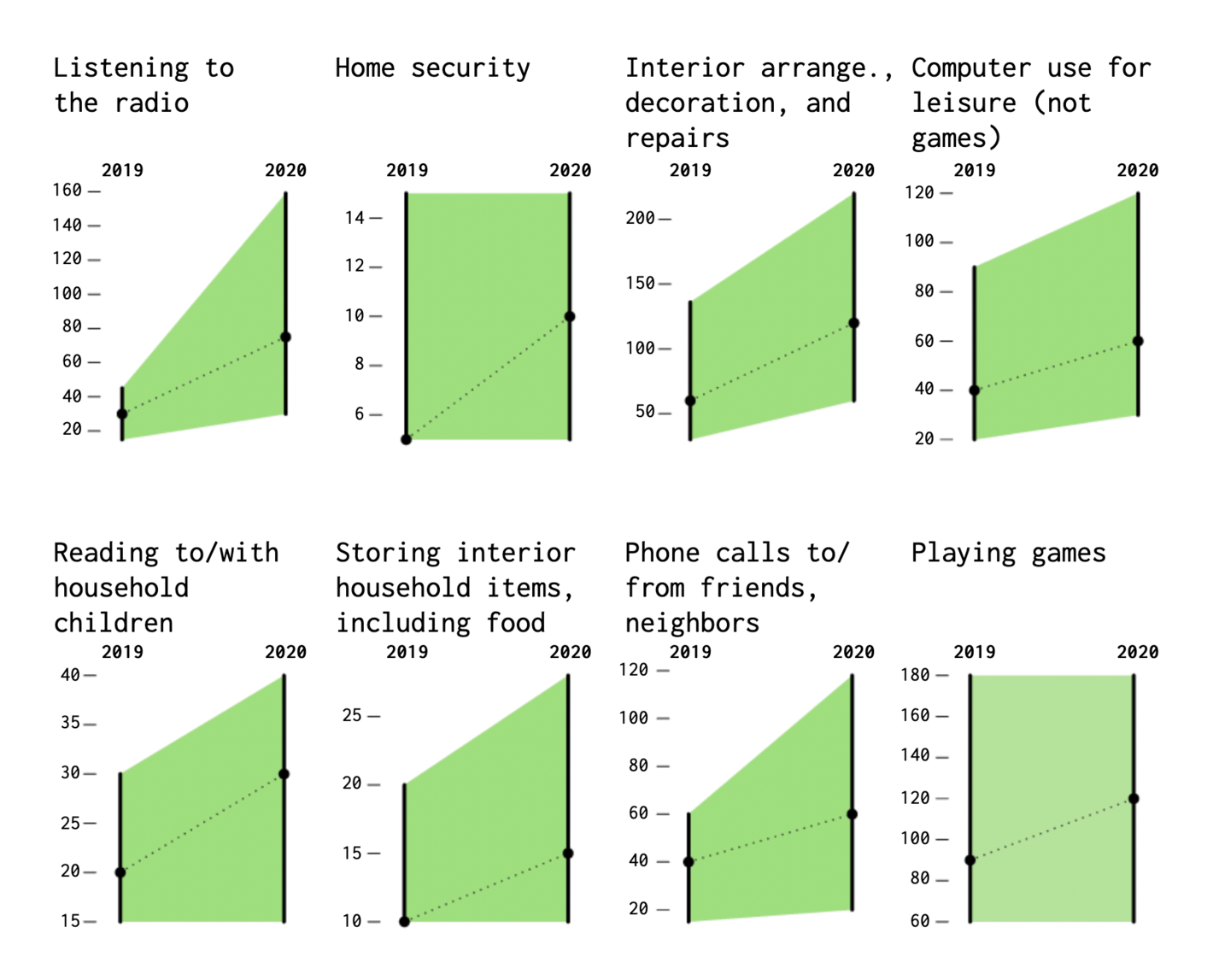 Nathan Yau:&nbsp;<strong><a target="_blank" href="https://flowingdata.com/2021/08/03/time-use-pandemic/" rel="noreferrer noopener">How Much the Everyday Changes When You Are in a Pandemic</a></strong>, August 3