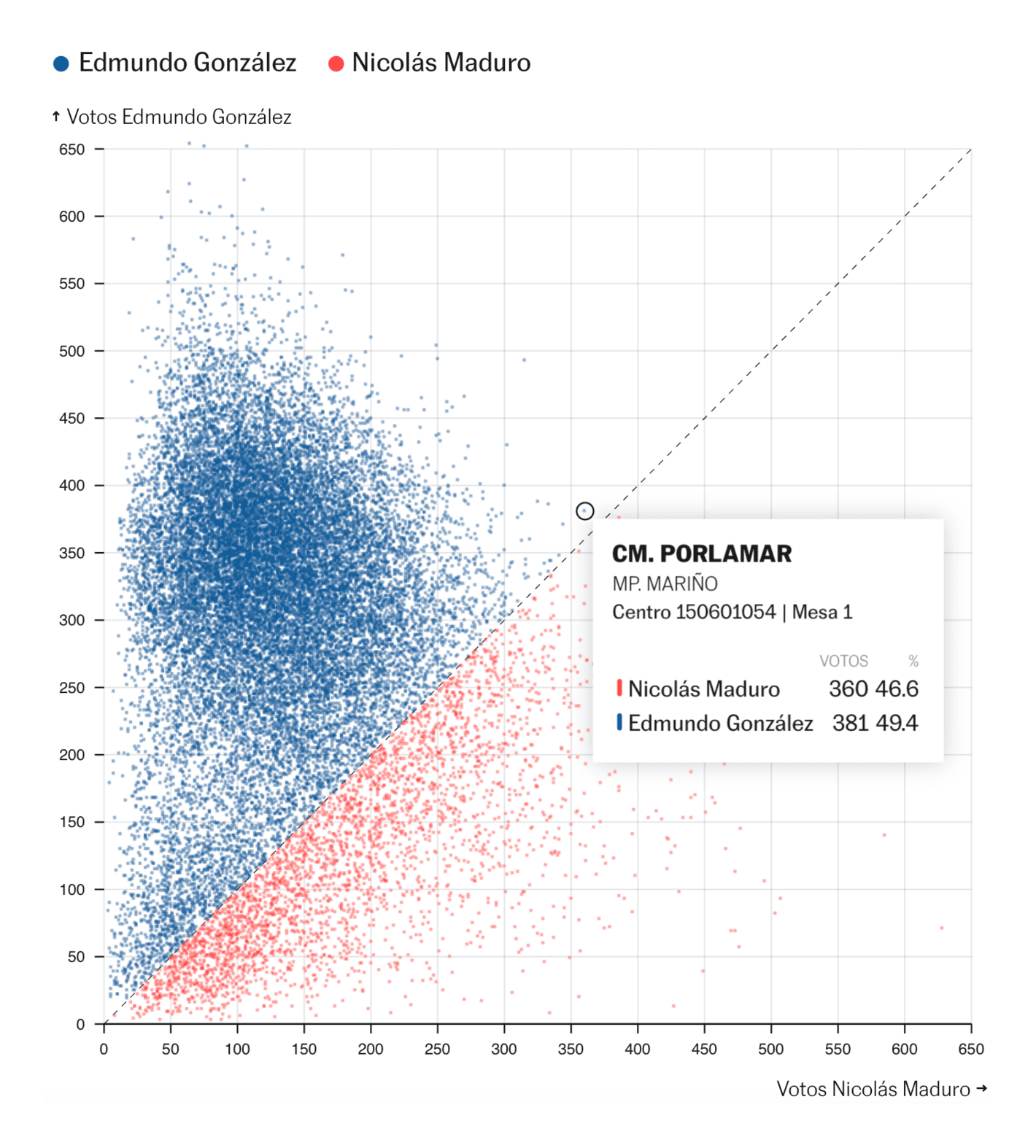El País: <a href="https://elpais.com/america/2024-08-04/datos-los-resultados-en-venezuela-segun-la-oposicion-por-estado-parroquia-y-mesa-a-mesa.html#"><strong>Los resultados en Venezuela según la oposición</strong></a> [<em>The results in Venezuela according to the opposition</em>], August 4