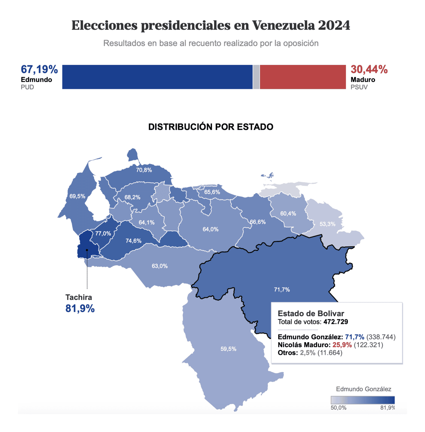 La Nación: <a href="https://www.lanacion.com.ar/el-mundo/estos-son-los-verdaderos-resultados-de-la-eleccion-en-venezuela-segun-la-oposicion-venezolana-nid31072024/"><strong>Estos son los verdaderos resultados de las elecciones en Venezuela, según la oposición</strong></a> [<em>These are the true results of the Venezuelan elections, according to the opposition</em>], August 1