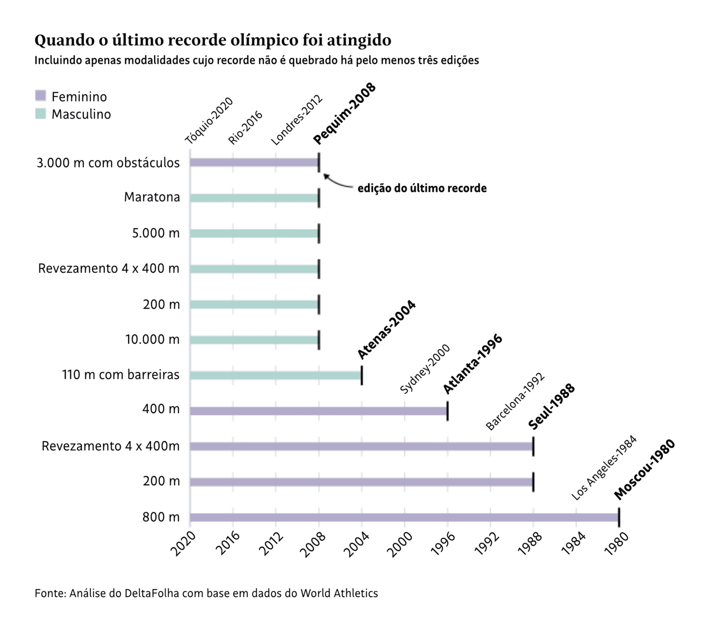 Folha de S.Paulo: <a href="https://www1.folha.uol.com.br/esporte/2024/07/atletismo-tem-11-provas-de-corrida-sem-quebra-de-recordes-ha-tres-olimpiadas.shtml"><strong>Atletismo tem 11 provas de corrida sem quebra de recordes há três Olimpíadas</strong></a> [<em>Athletics has 11 events with no record for three Olympics</em>], July 31