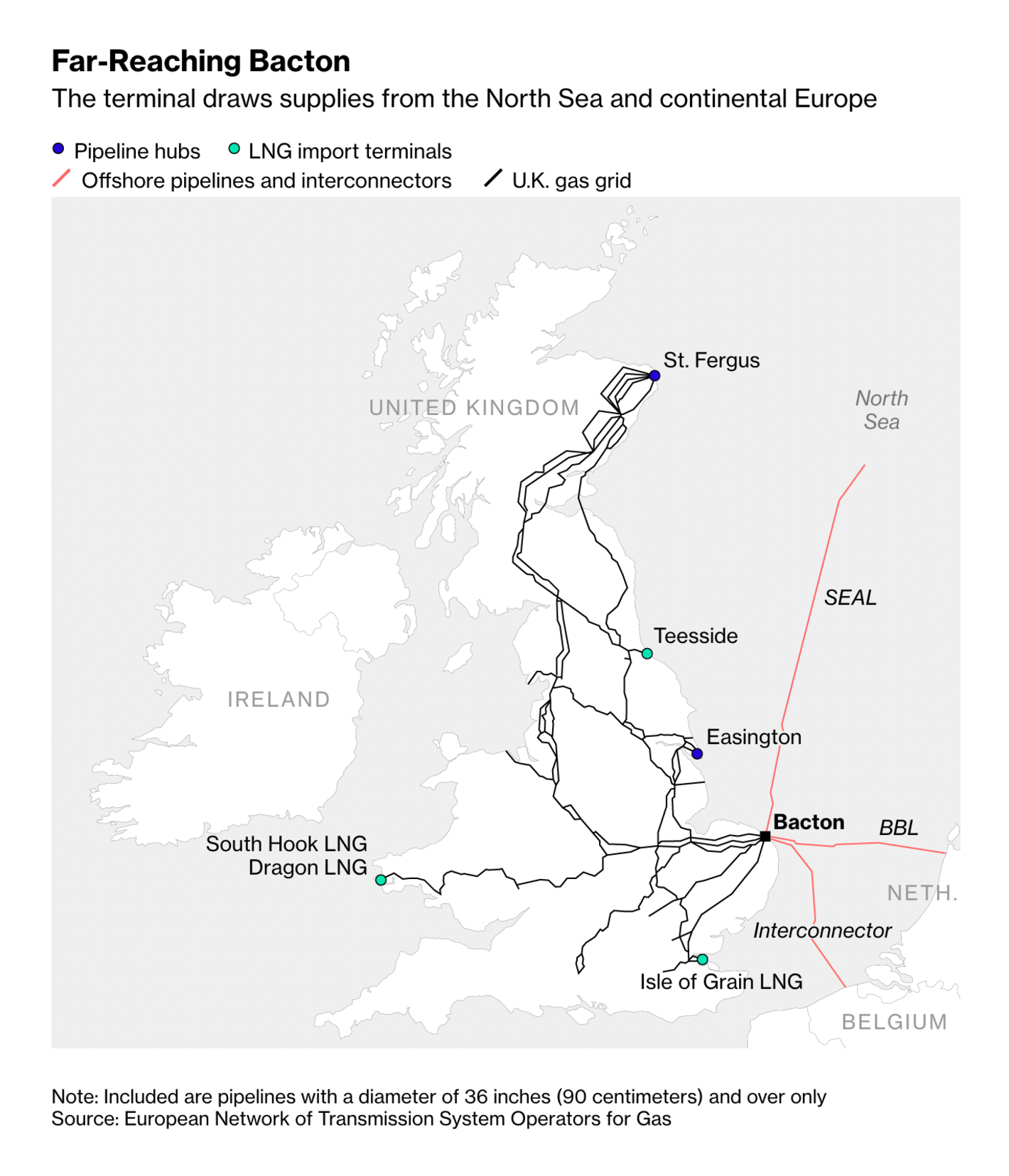 Bloomberg: <a href="https://www.bloomberg.com/news/articles/2022-08-03/mud-and-dust-in-pipeline-slows-vital-gas-flows-to-europe-from-uk?cmpid%3D=socialflow-twitter-graphics&amp;utm_source=twitter&amp;utm_content=graphics&amp;utm_campaign=socialflow-organic&amp;utm_medium=social"><strong>Mud and Dust in Pipeline Slows Vital Gas Flows to Europe From UK</strong></a>, August 3