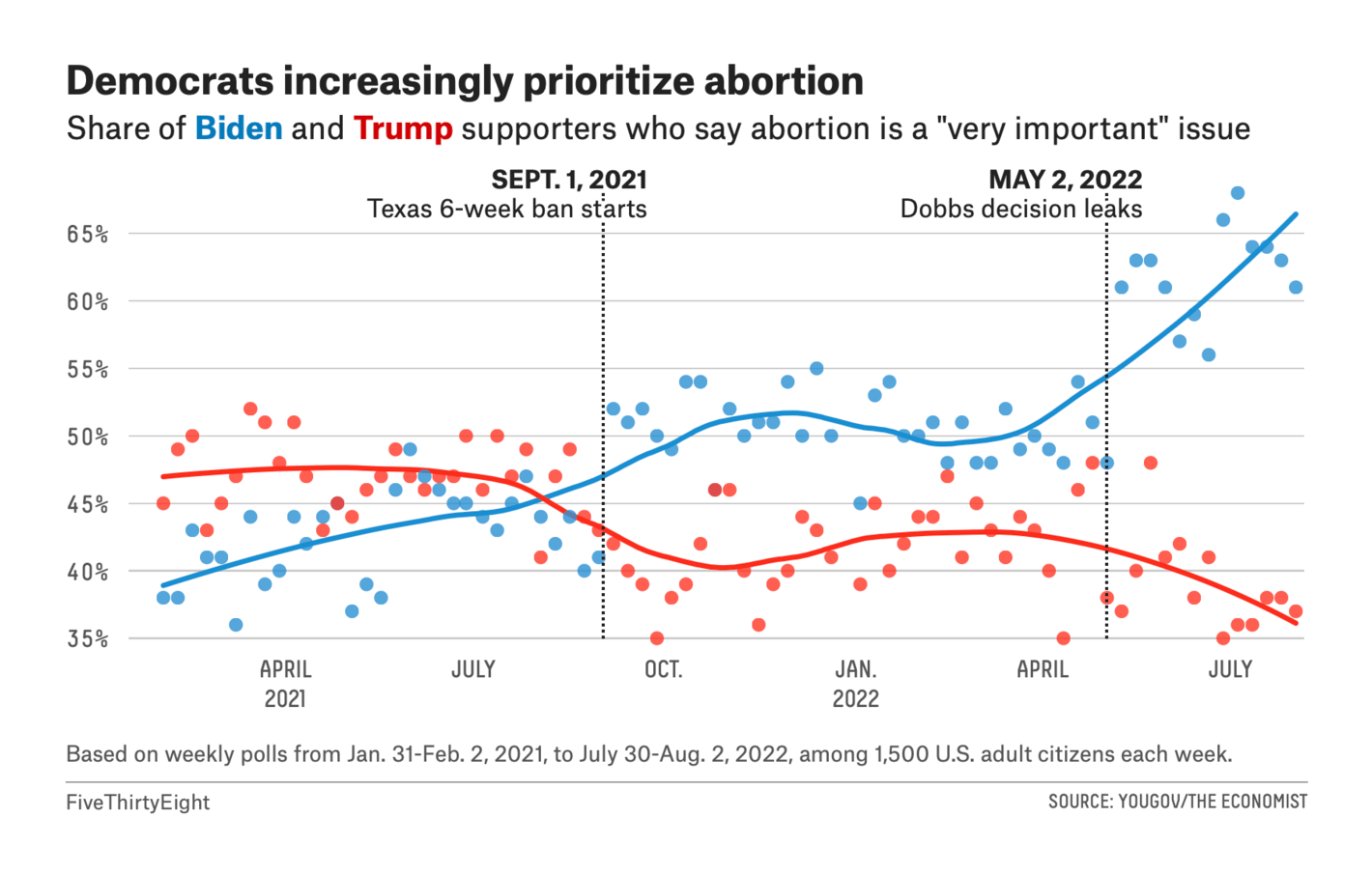 FiveThirtyEight: <a href="https://fivethirtyeight.com/features/why-abortion-is-becoming-a-winning-issue-for-democrats/"><strong>Why Abortion May Be A Winning Issue For Democrats</strong></a>, August 3