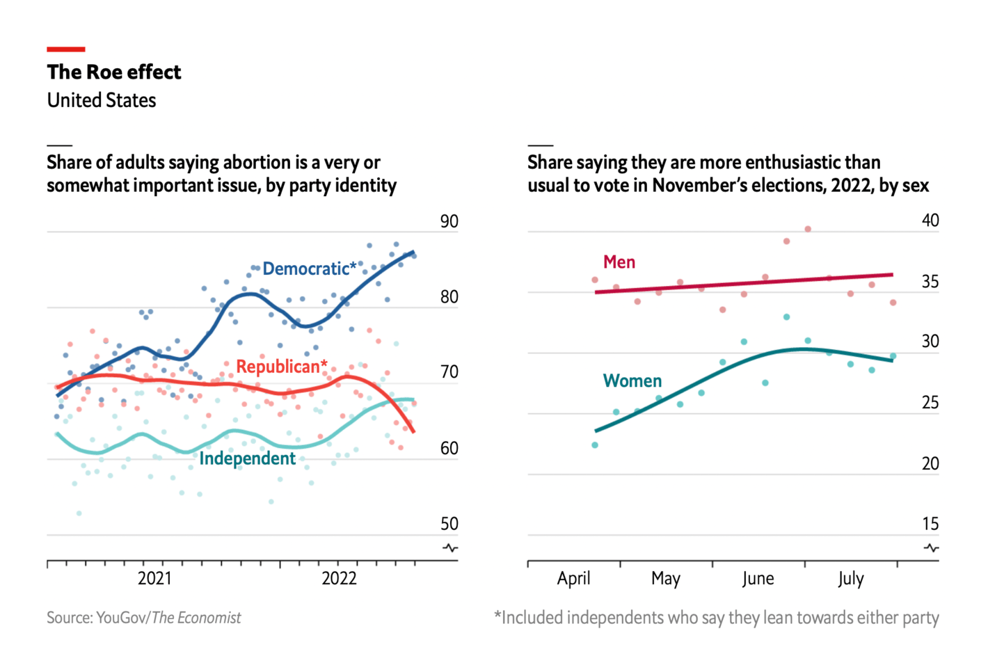 The Economist: <a href="https://www.economist.com/graphic-detail/2022/08/05/kansass-vote-on-abortion-shows-many-republicans-are-pro-choice?utm_medium=social-media.content.np&amp;utm_source=twitter&amp;utm_campaign=editorial-social&amp;utm_content=discovery.content&amp;%3Ffsrc%3Dscn%2F=tw%2Fdc"><strong>Kansas’s vote on abortion shows many Republicans are pro-choice</strong></a>, August 5