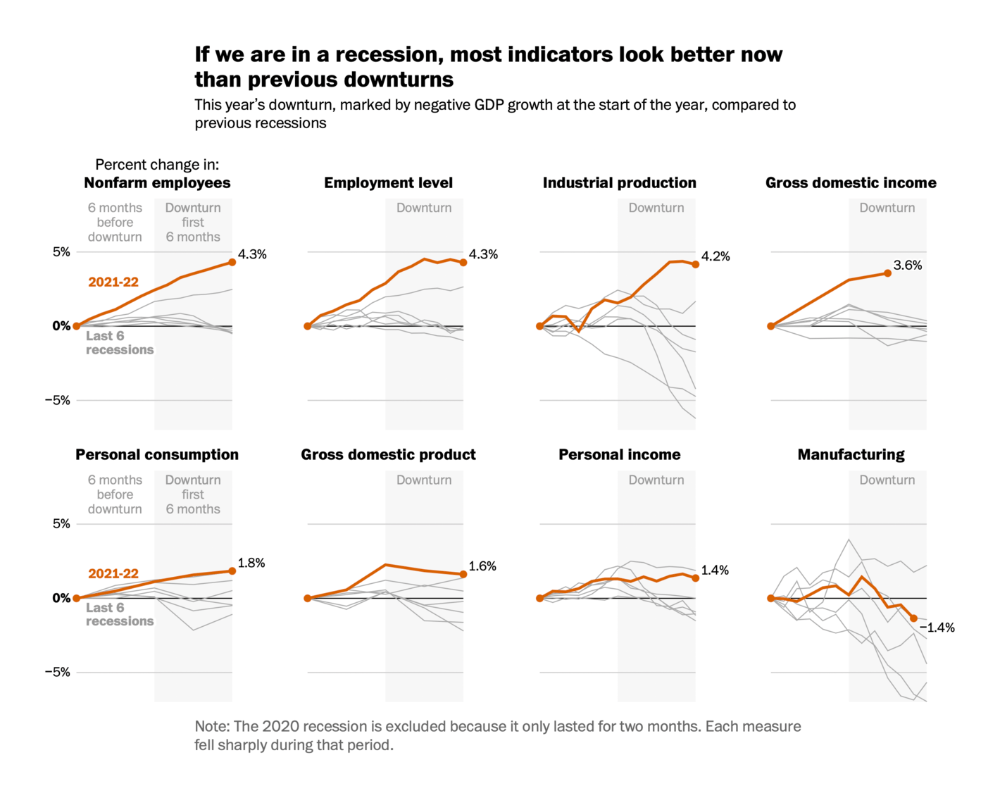 The Washington Post: <a href="https://www.washingtonpost.com/business/interactive/2022/are-we-in-recession-data/?utm_source=twitter&amp;utm_medium=social&amp;utm_campaign=wp_business"><strong>Today’s economic data compared with recessions over the past 50 years</strong></a>, August 3