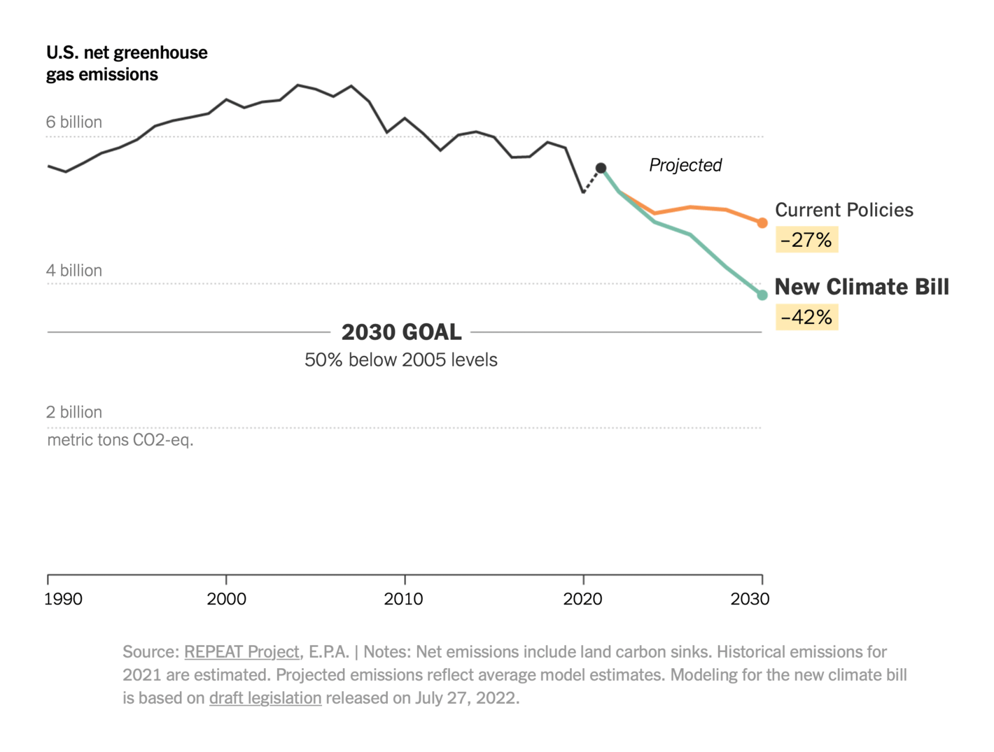 The New York Times: <a href="https://www.nytimes.com/interactive/2022/08/02/climate/manchin-deal-emissions-cuts.html"><strong>How the New Climate Bill Would Reduce Emissions</strong></a>, August 2