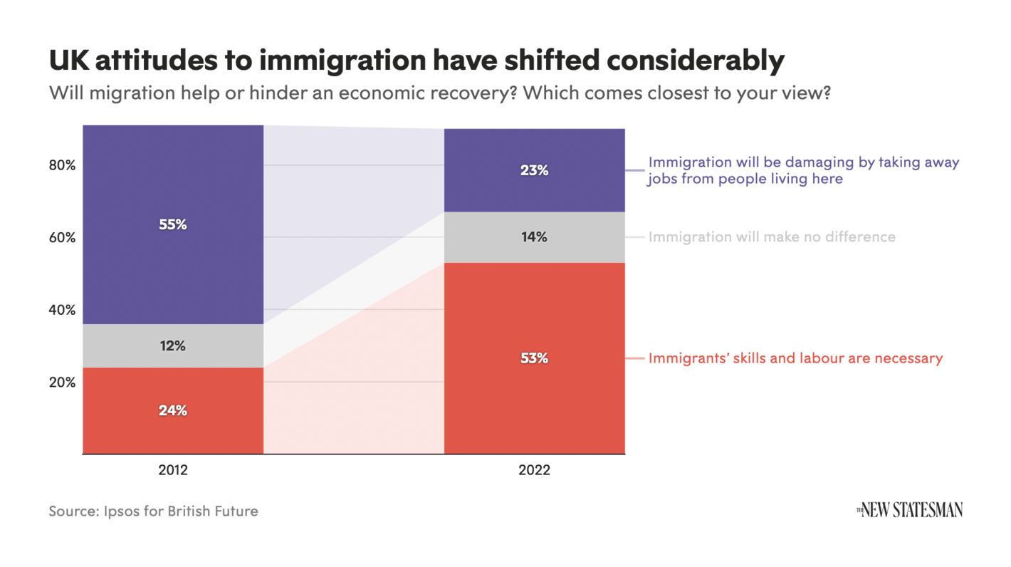 The New Statesman: <a href="https://sotn.newstatesman.com/2022/08/immigration-conservatives-phantom-voters/"><strong>By obsessing over immigration, the Conservatives are chasing phantom voters</strong></a>, August 3