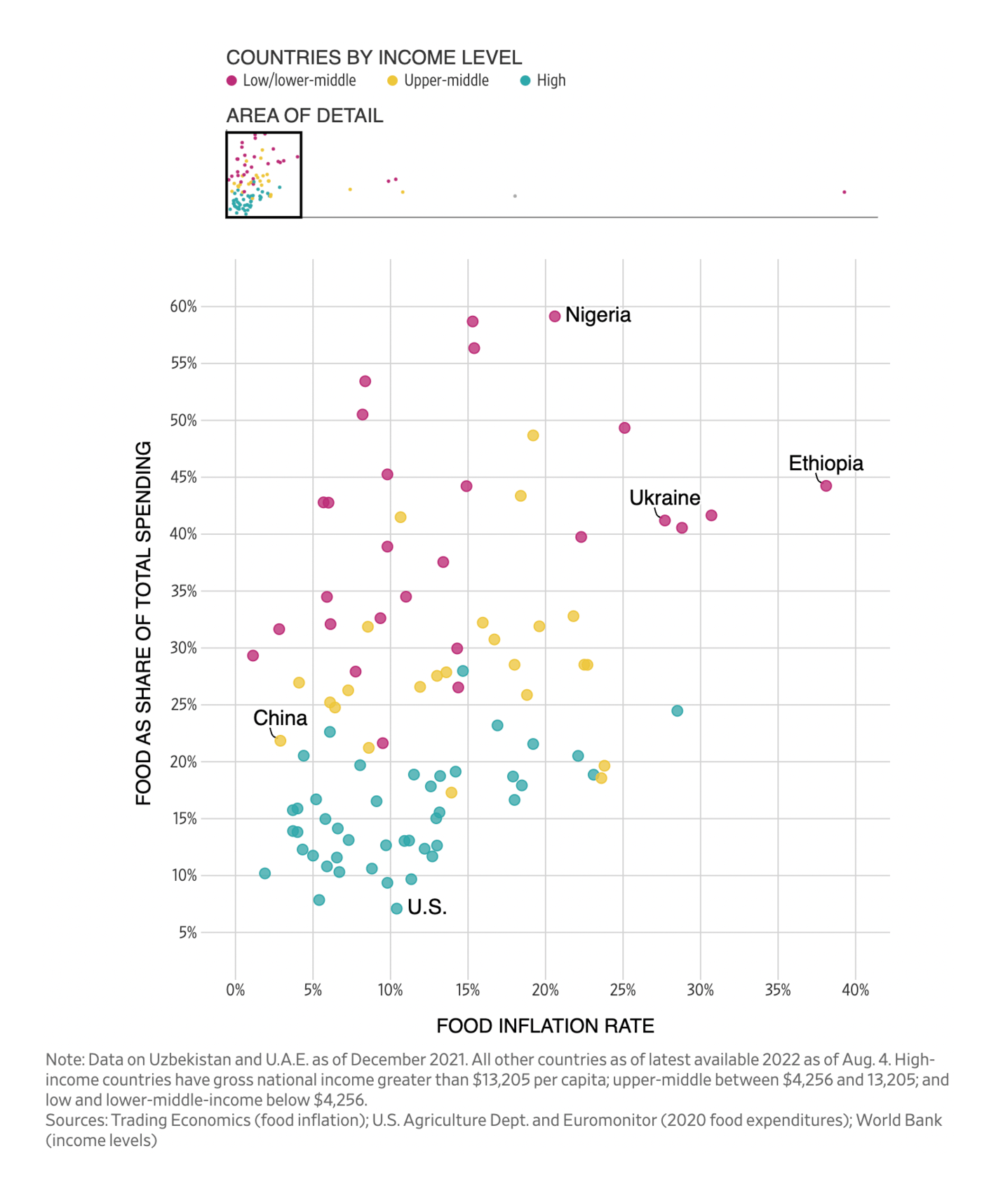 The Wall Street Journal: <a href="https://www.wsj.com/articles/food-price-inflation-imposing-heavy-burden-on-poorer-countries-11659810915?st=rgb6tc5zlceayu9"><strong>Food Price Inflation Imposing Heavy Burden on Poorer Countries</strong></a>, August 7