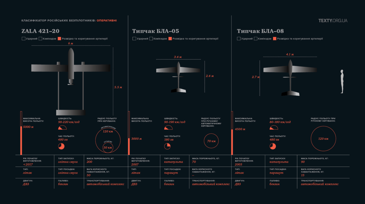 Texty: <a href="https://texty.org.ua/projects/107398/povitryani-vijny-bezpilotni-litalni-aparaty-zahopyly-nebo/"><strong>Повітряні війни</strong></a>, August 4