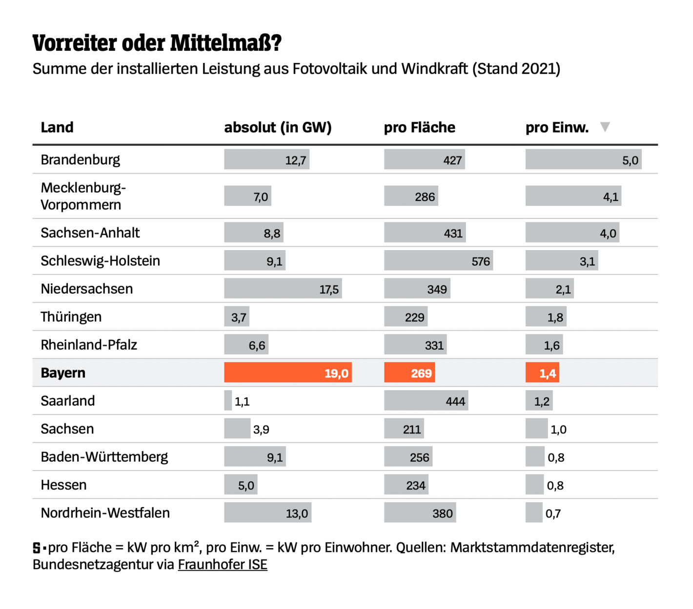 Der Spiegel: <a href="https://www.spiegel.de/wissenschaft/markus-soeder-sieht-bayern-beim-ausbau-erneuerbarer-energien-vorne-ein-faktencheck-in-daten-und-statistiken-a-89c687cc-a195-4c9e-a9f9-53ecbf51f2da?sara_ecid=soci_upd_KsBF0AFjflf0DZCxpPYDCQgO1dEMph"><strong>Sonnenkönig oder Hochstapler?</strong></a>, August 5