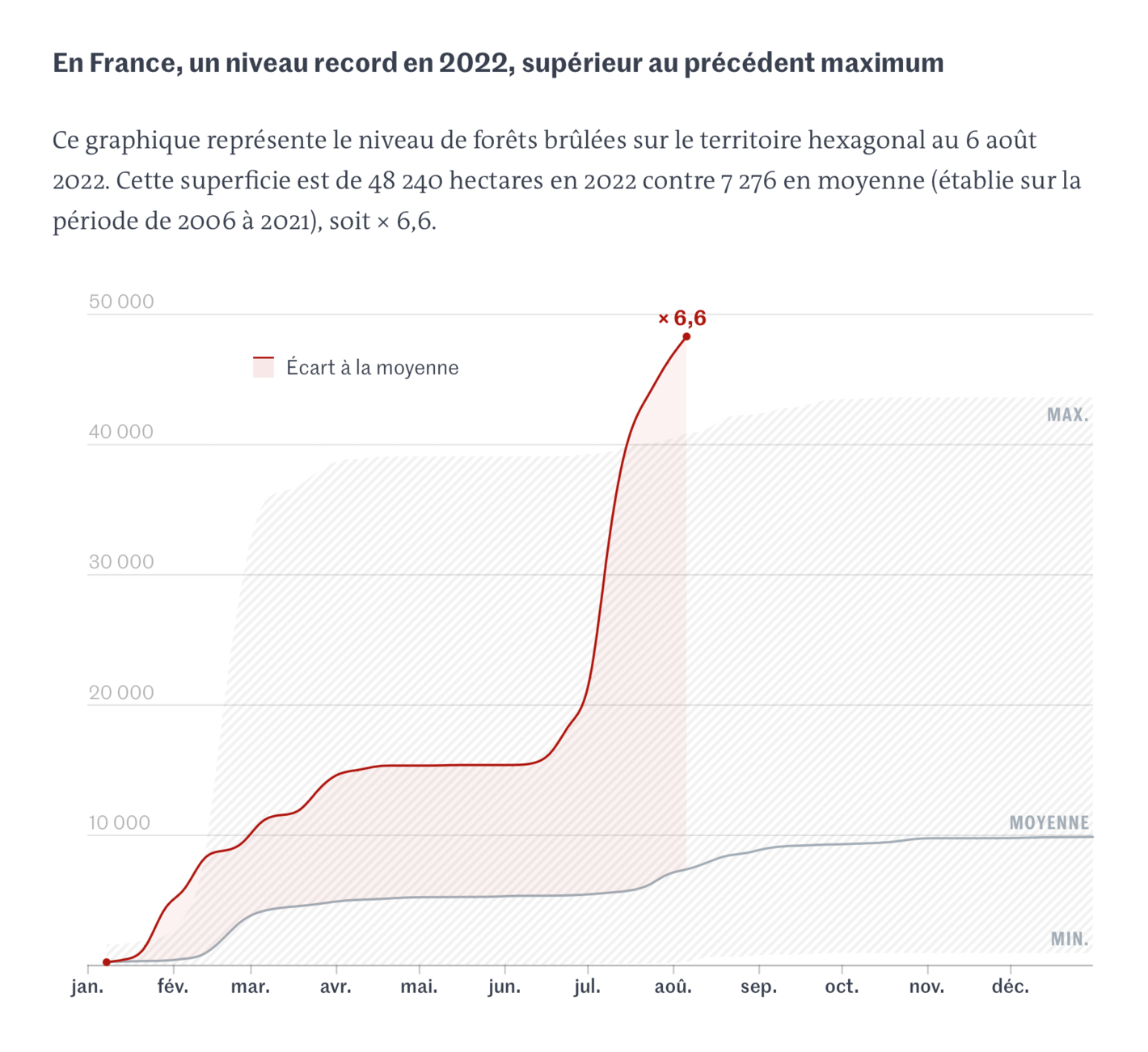 Le Monde: <a href="https://www.lemonde.fr/les-decodeurs/article/2022/08/08/feux-de-forets-en-france-au-milieu-de-l-ete-la-surface-brulee-est-plus-importante-qu-en-2019_6137516_4355770.html"><strong>Feux de forêts&nbsp;: en France, au milieu de l’été, la surface brûlée est plus importante que sur tout 2019</strong></a>, August 8