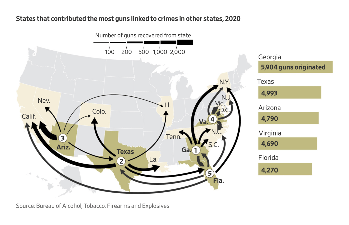 The Wall Street Journal: <a href="https://www.wsj.com/articles/gun-trafficking-state-laws-11659539201?st=pd2svoo06kbbqqz"><strong>Gun Trafficking Surges Across State Lines: One Pistol’s 1,200-Mile Journey to a Boston Homicide</strong></a>, August 4