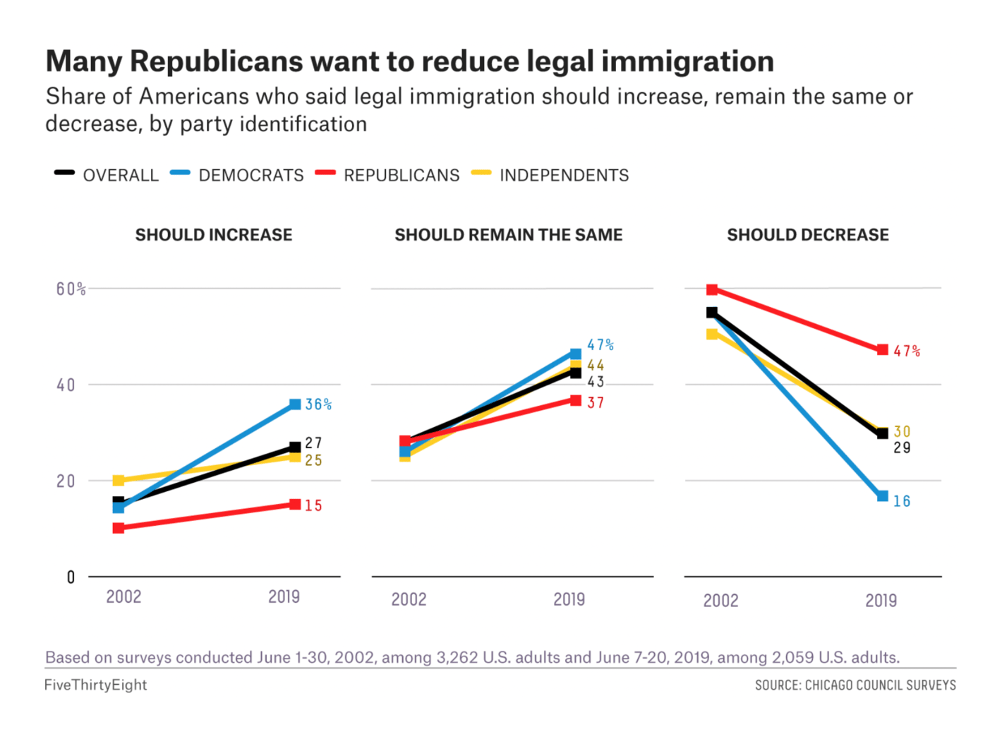 FiveThirtyEight: <a href="https://fivethirtyeight.com/features/when-republicans-talk-about-immigration-they-dont-just-mean-illegal-immigration/"><strong>When Republicans Talk About Immigration, They Don’t Just Mean Illegal Immigration</strong></a>, August 4