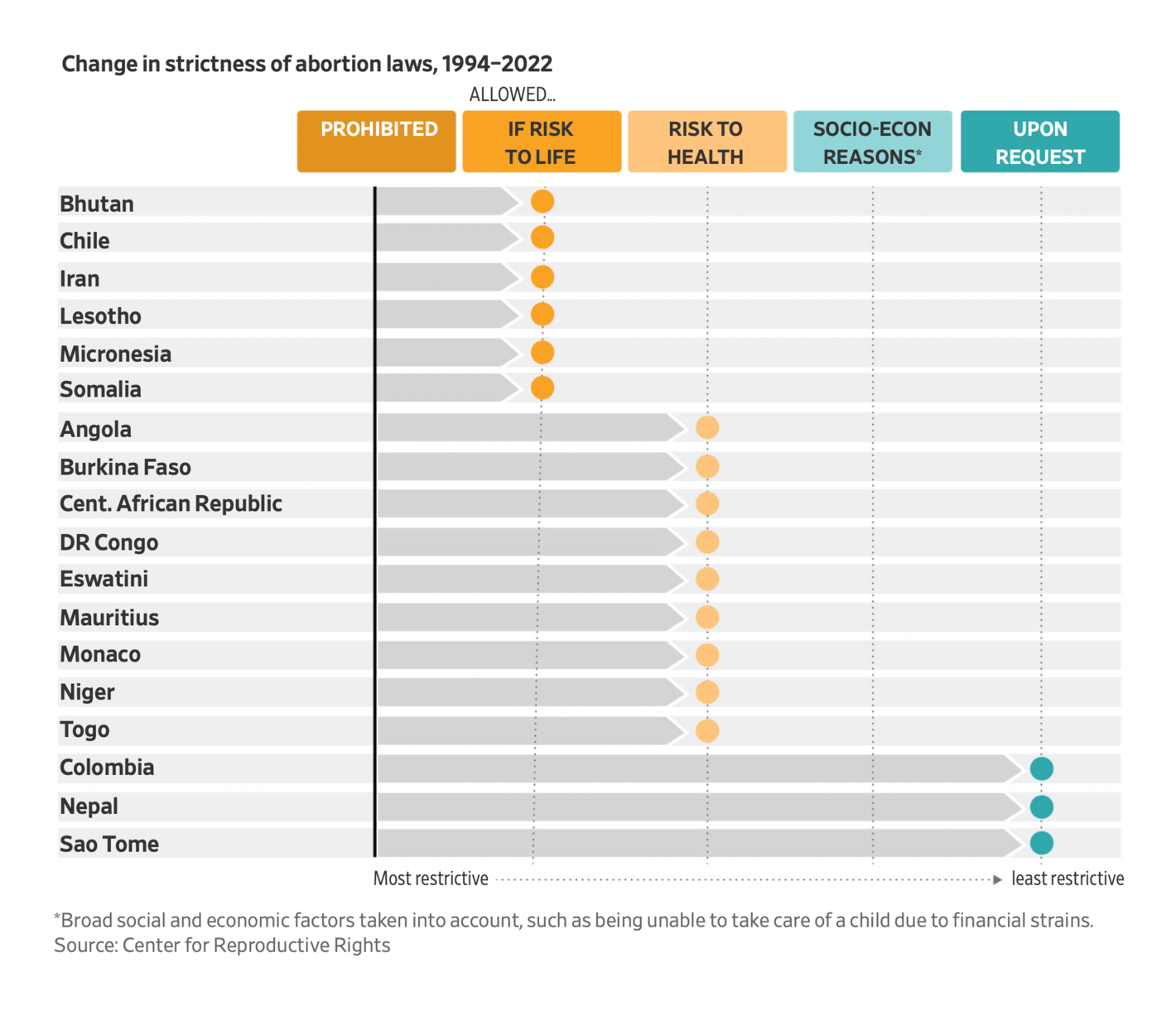 The Wall Street Journal: <a href="https://www.wsj.com/articles/how-abortion-access-has-changed-around-the-world-11659764119?st=veiqufrh9ysfn9m"><strong>How Abortion Access Has Changed Around the World</strong></a>, August 6
