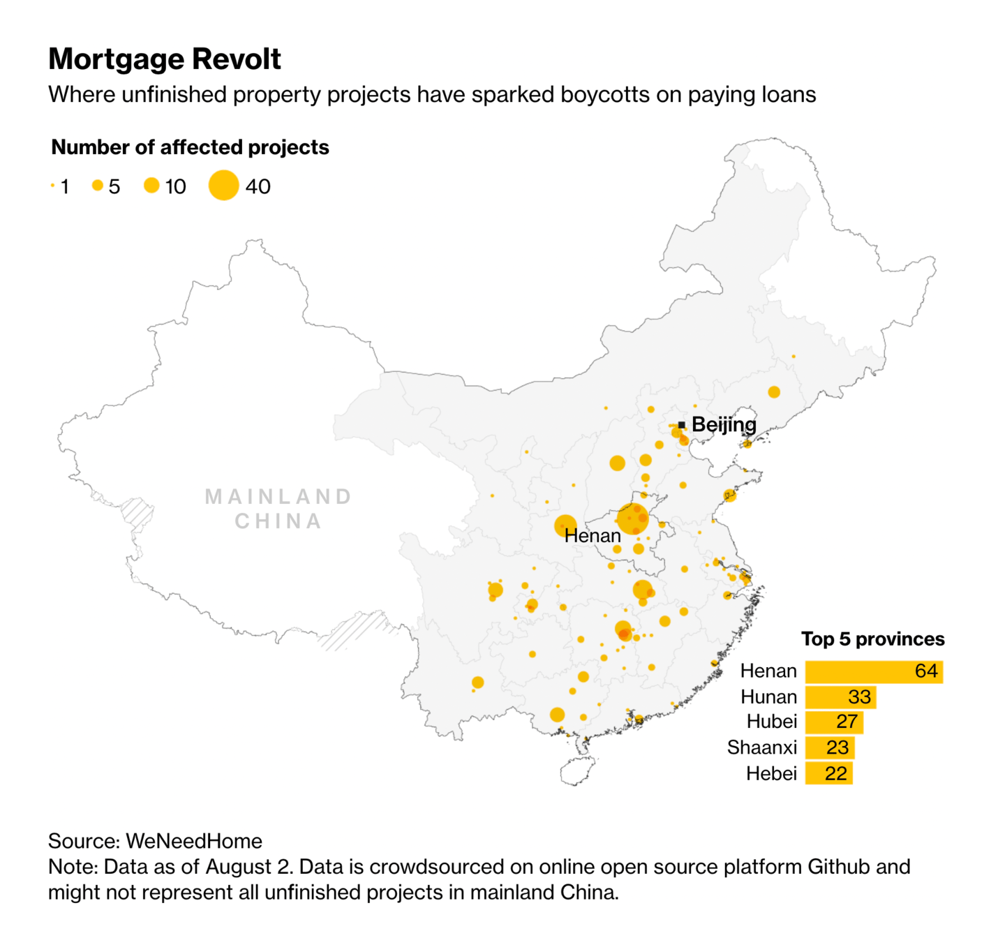 Bloomberg: <a href="https://www.bloomberg.com/news/features/2022-08-03/china-real-estate-market-crisis-protests-may-spur-multi-billion-dollar-rescue?utm_campaign=socialflow-organic&amp;cmpid%3D=socialflow-twitter-graphics&amp;utm_content=graphics&amp;utm_source=twitter&amp;utm_medium=social#xj4y7vzkg"><strong>Sweeping Mortgage Boycott Changes the Face of Dissent in China</strong></a>, August 3