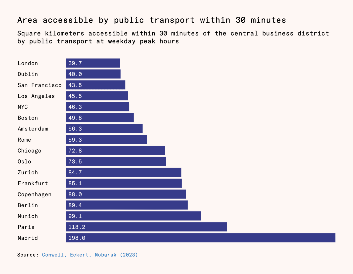 Works in Progress: <strong><a href="https://worksinprogress.co/issue/how-madrid-built-its-metro-cheaply/">How Madrid built its metro cheaply</a></strong>, December 5