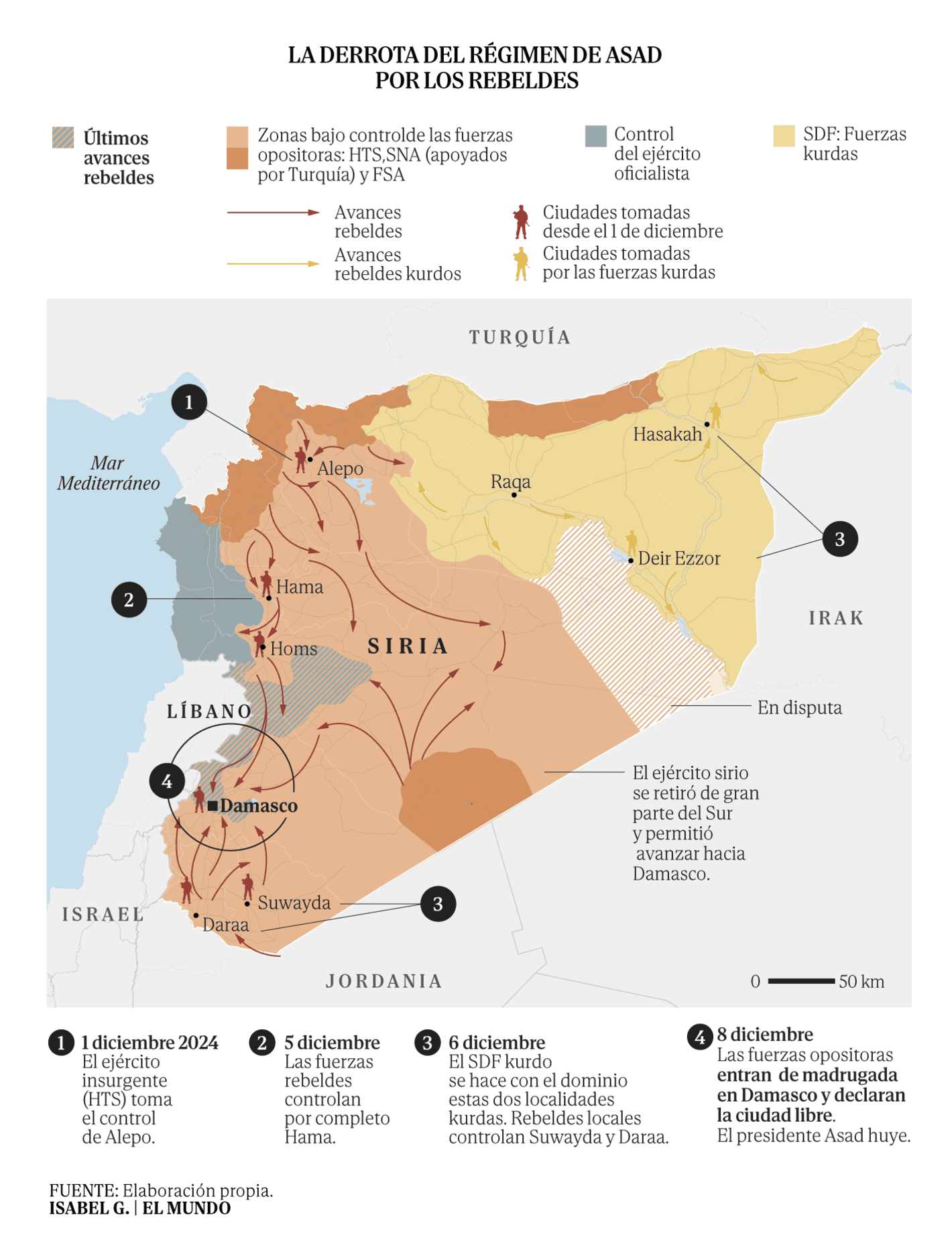 El Mundo: <strong><a href="https://www.elmundo.es/internacional/2024/12/08/675509e9e85ece224a8b4573.html">Fin de una era en Siria: los rebeldes toman control de Damasco tras trece años de guerra contra Asad</a></strong><br>[<em>End of an era in Syria: rebels take control of Damascus after thirteen years of war against Assad</em>], December 8