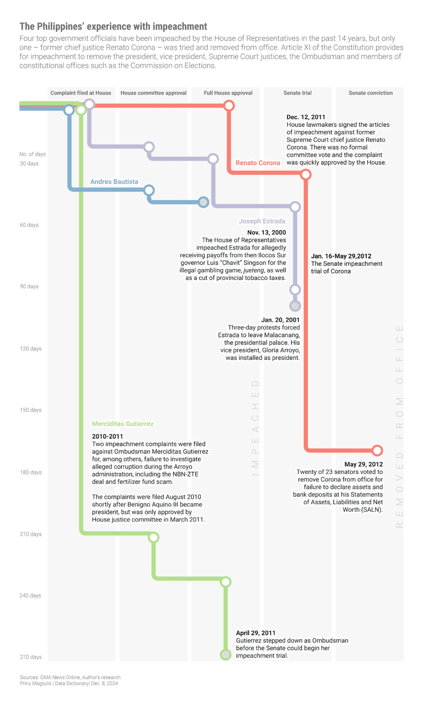 Data Dictionary: "Impeachment complaints have been filed against Philippine Vice President Sara Duterte. Over recent years, four impeachment proceedings have figured in Philippine politics, but only one has so far culminated to a trial and actual removal from office," December 9 (<strong><a href="https://x.com/DictionaryData/status/1865961717546545217/photo/1">Tweet</a></strong>)